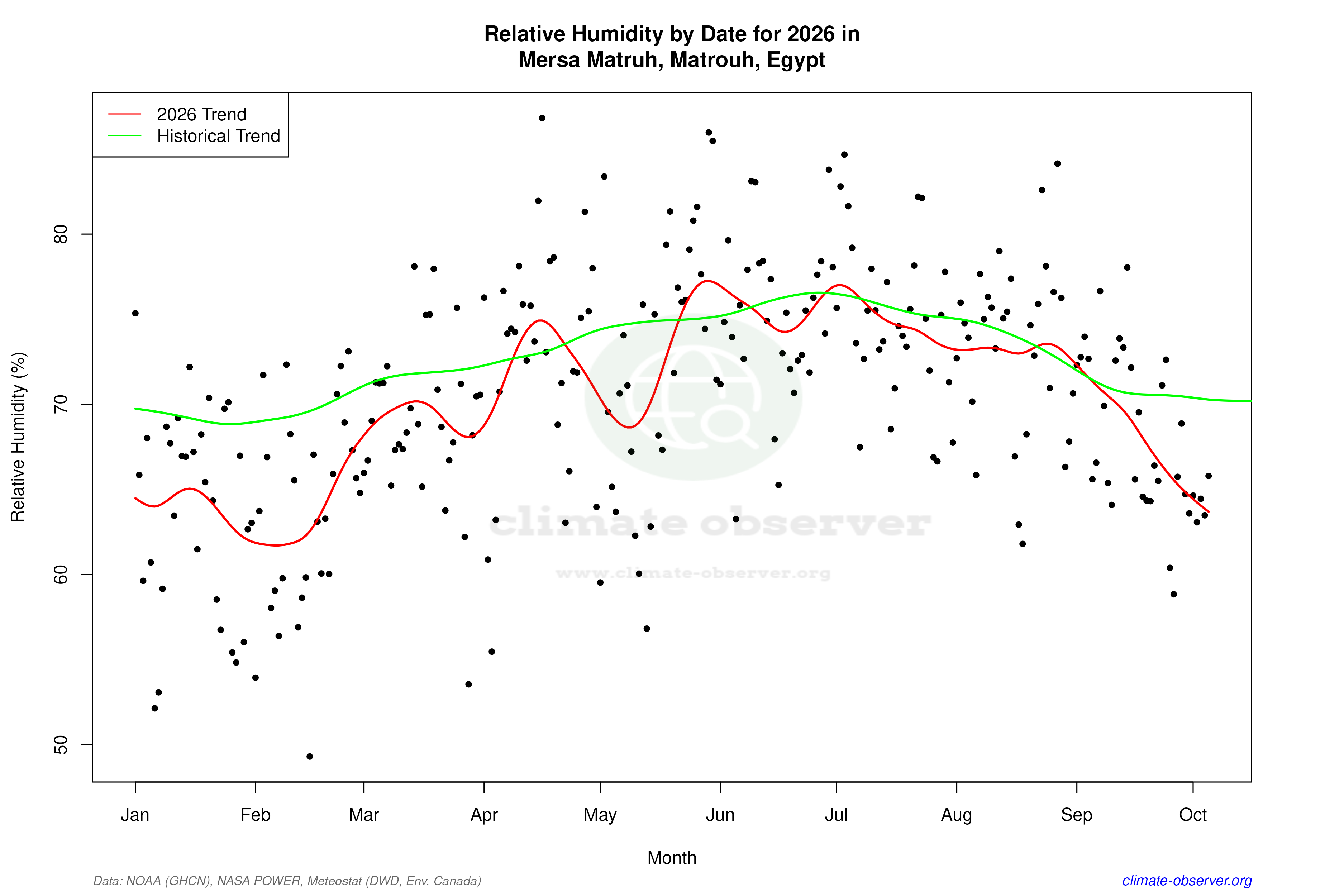Current Year Climate Trends vs Historical - Relative Humidity this Year