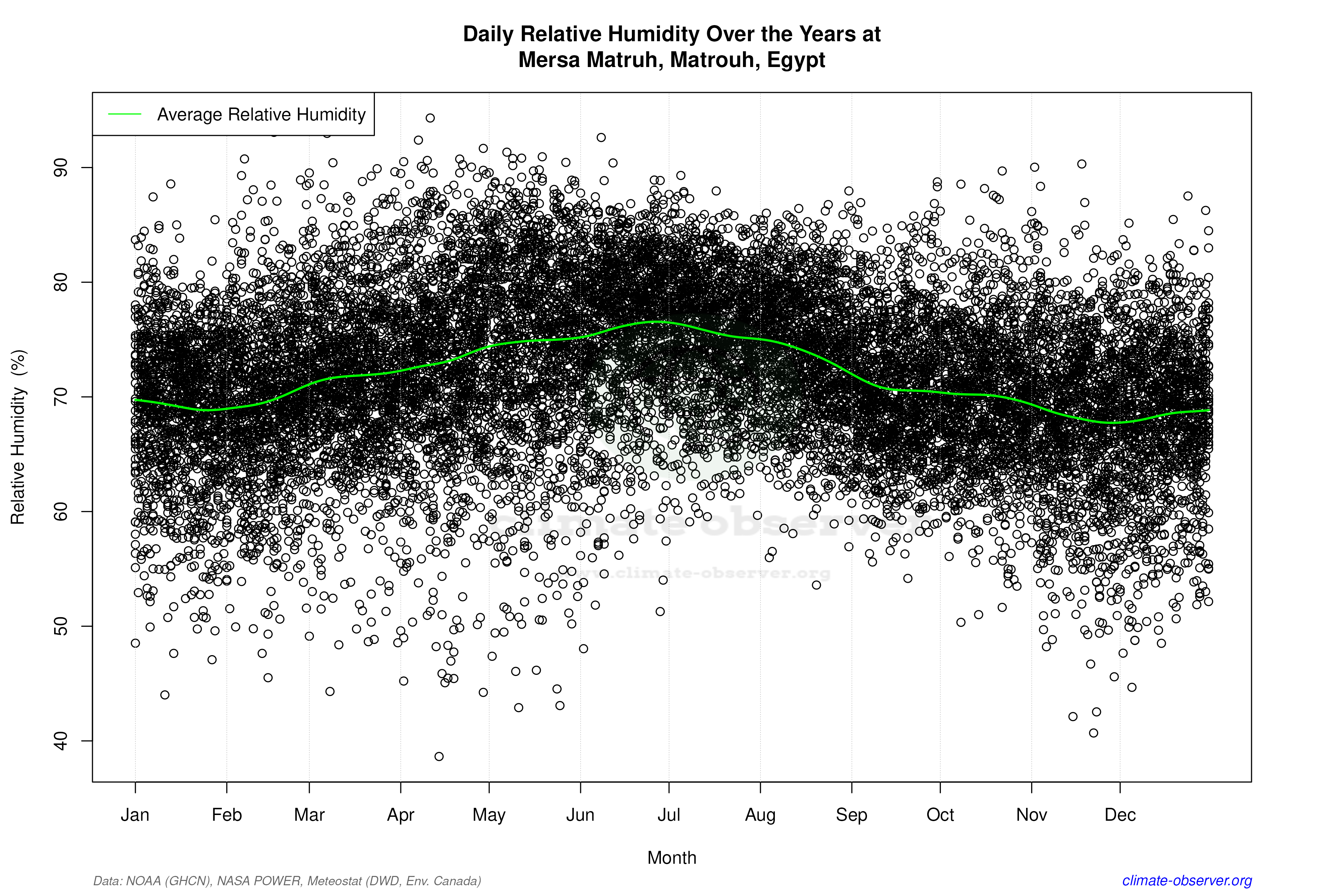 Daily Data Points and Averages Throughout the Year - Average Relative Humidity Throughout Year