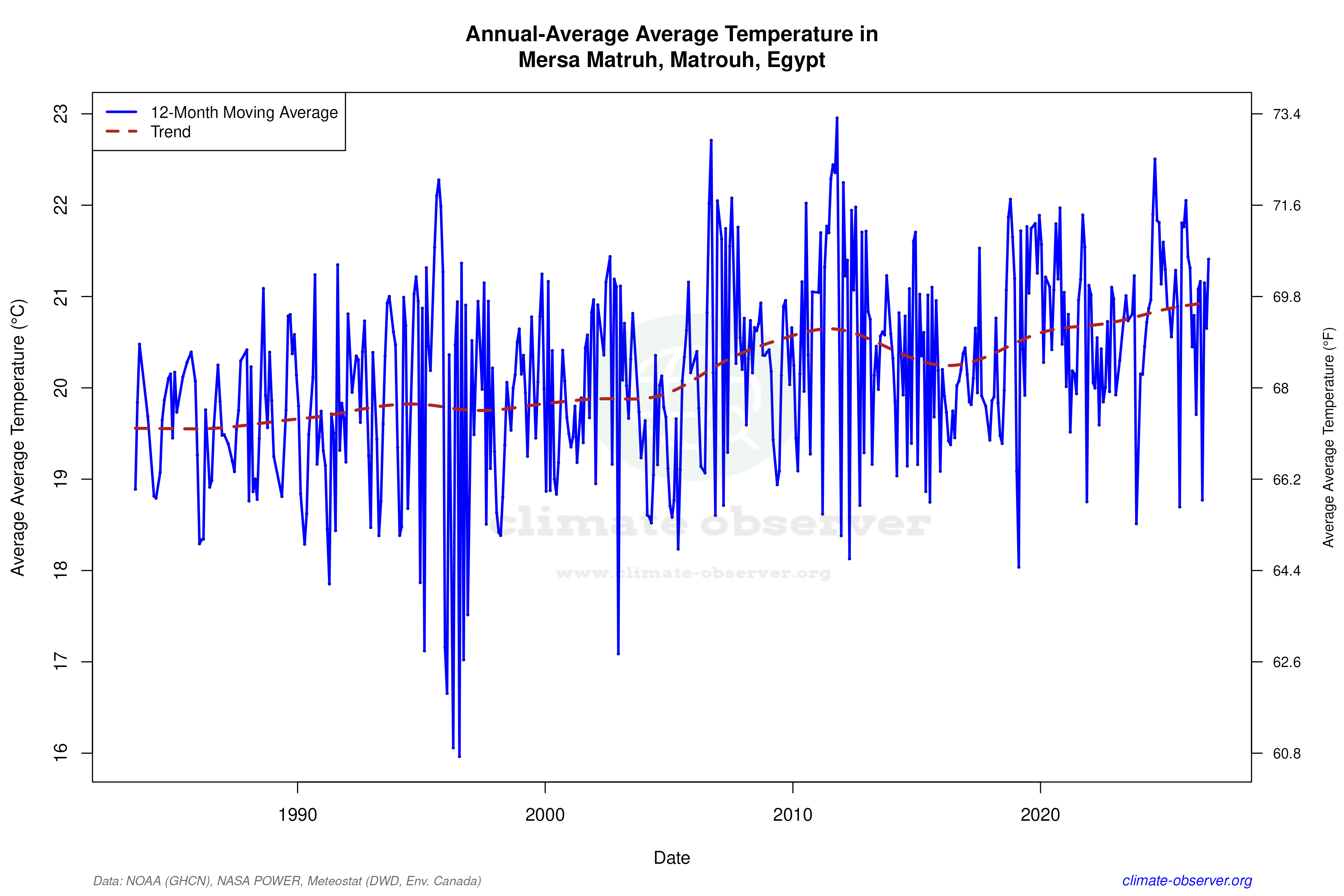 Climate 12-Month Moving Averages - Average Temperature 12-Month MA