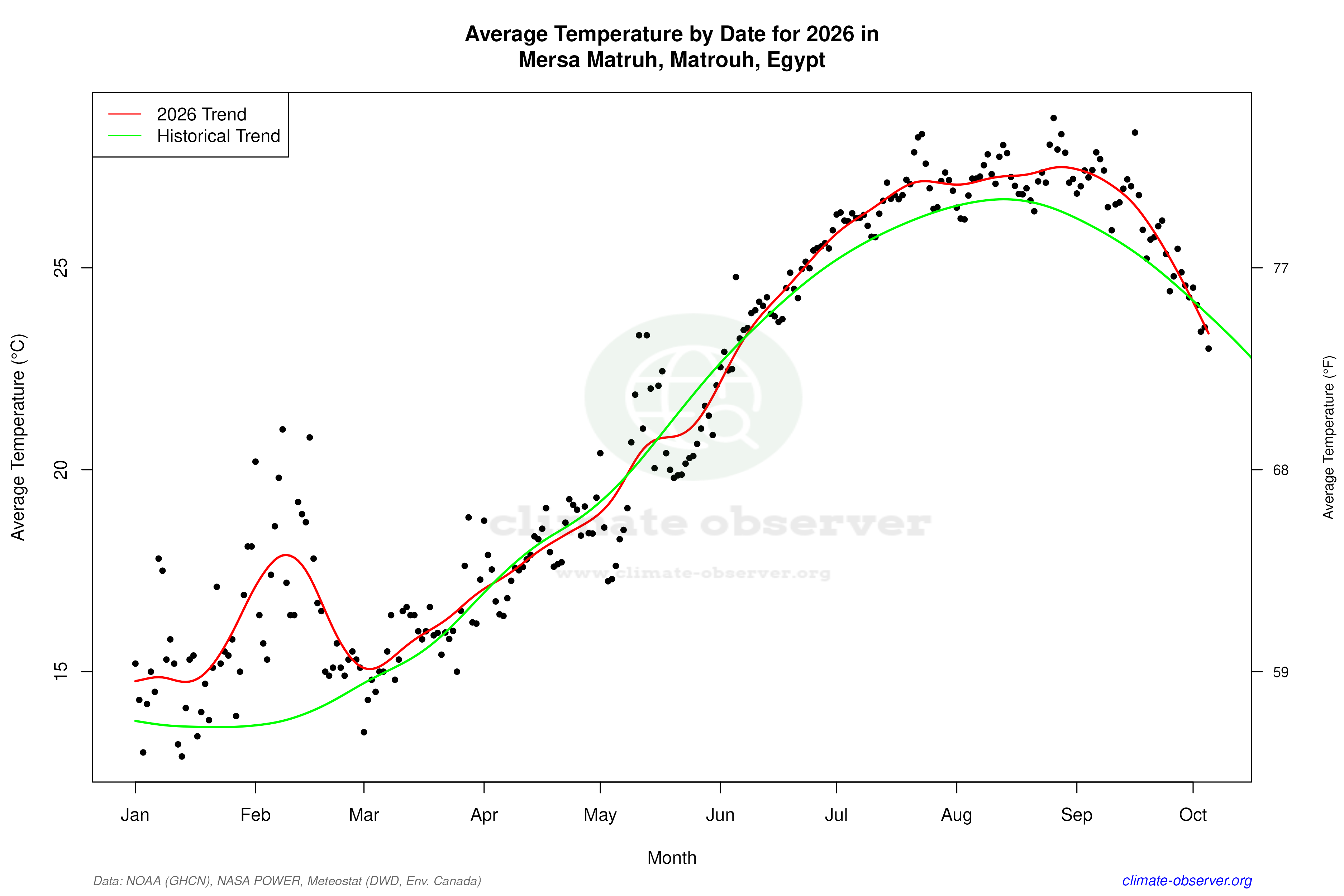 Current Year Climate Trends vs Historical - Average Temperature this Year