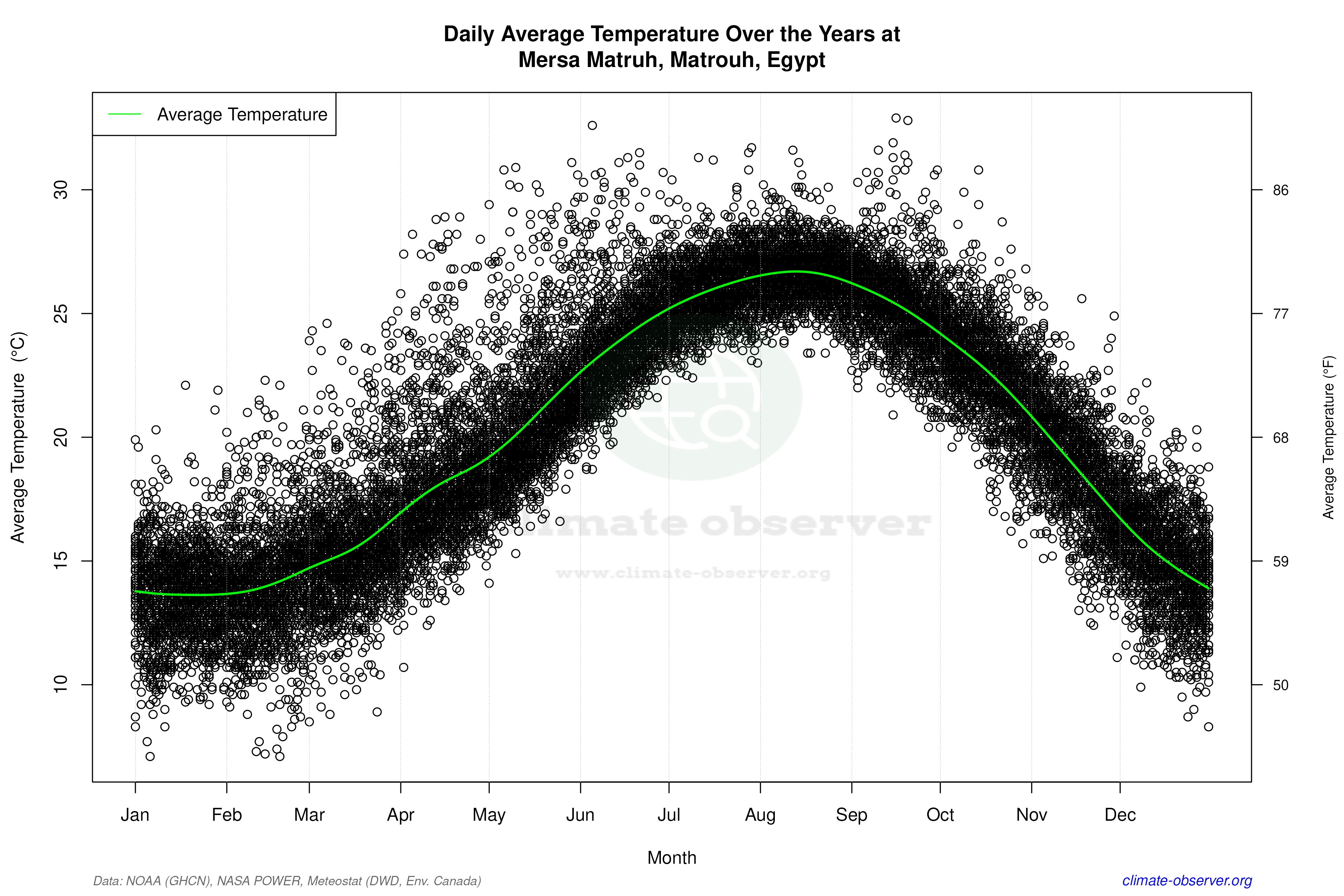 Daily Data Points and Averages Throughout the Year - Average Temperature Throughout Year