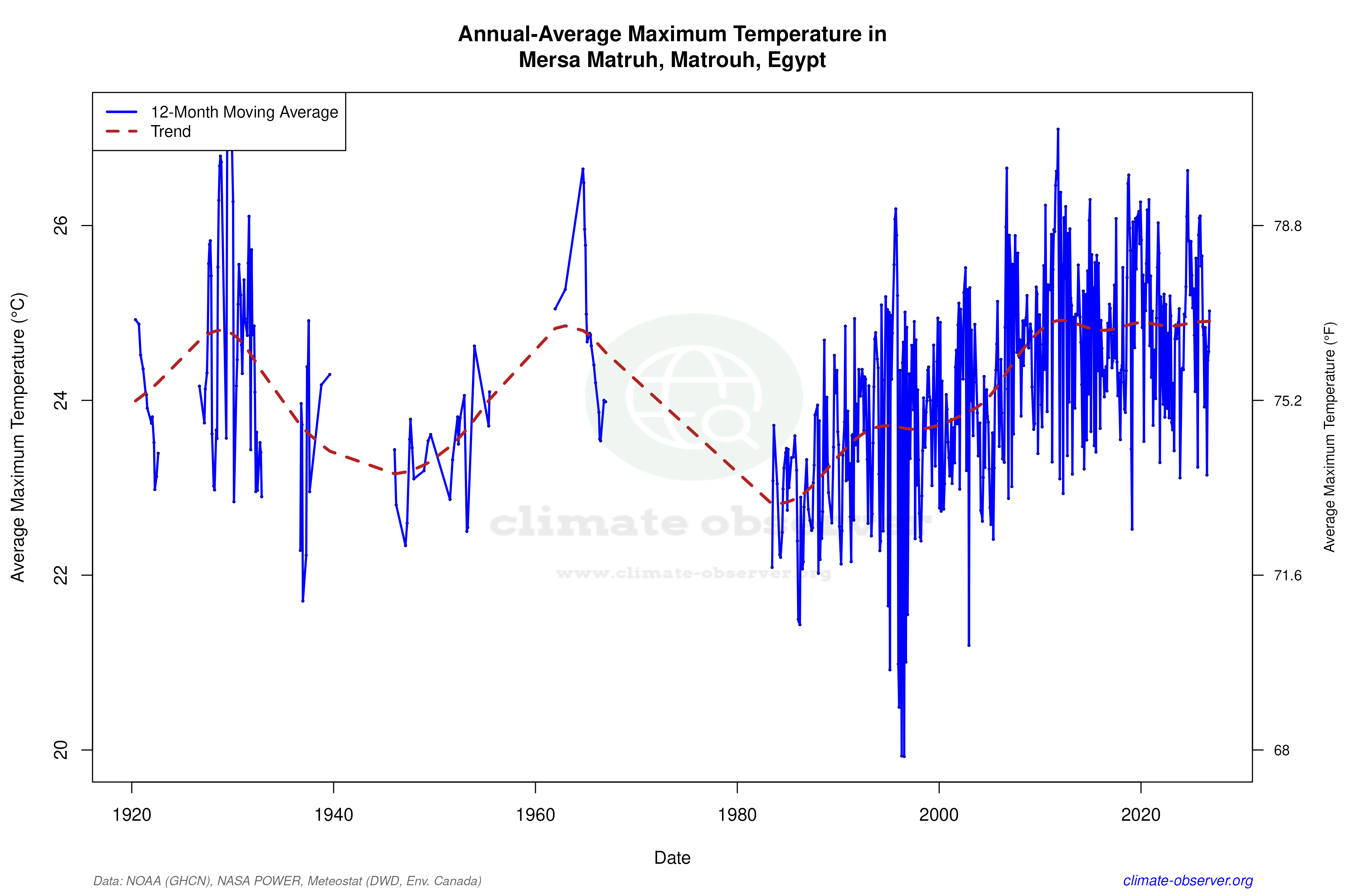 Climate 12-Month Moving Averages - Max Temperature 12-Month MA