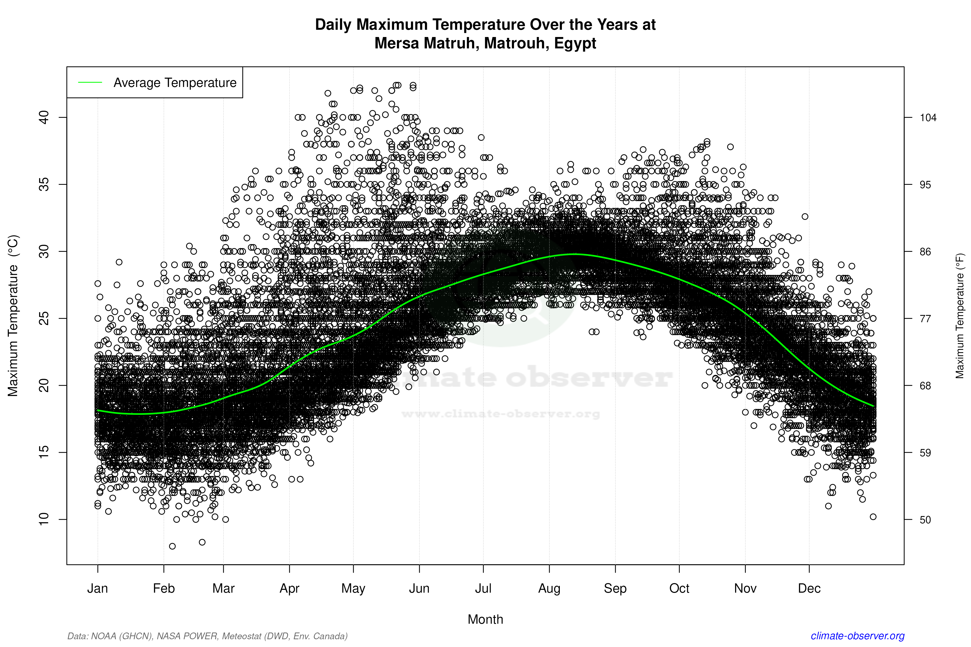 Daily Data Points and Averages Throughout the Year - Average Max Temperature Throughout Year