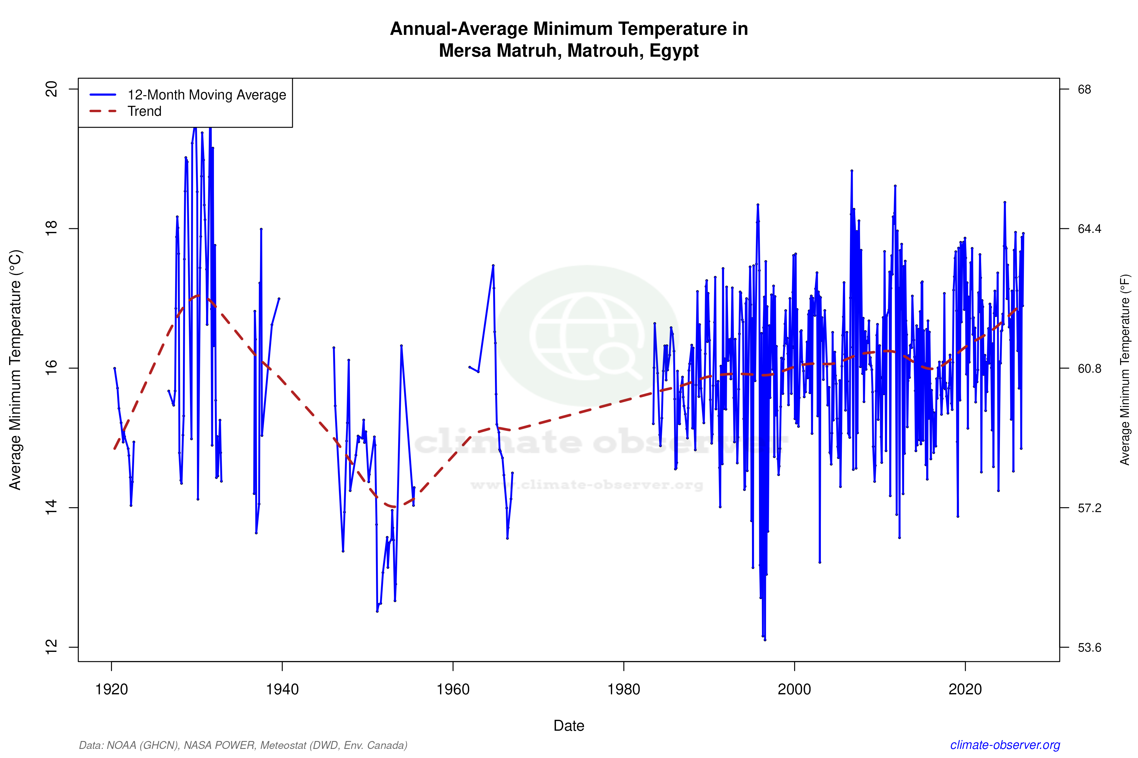 Climate 12-Month Moving Averages - Min Temperature 12-Month MA