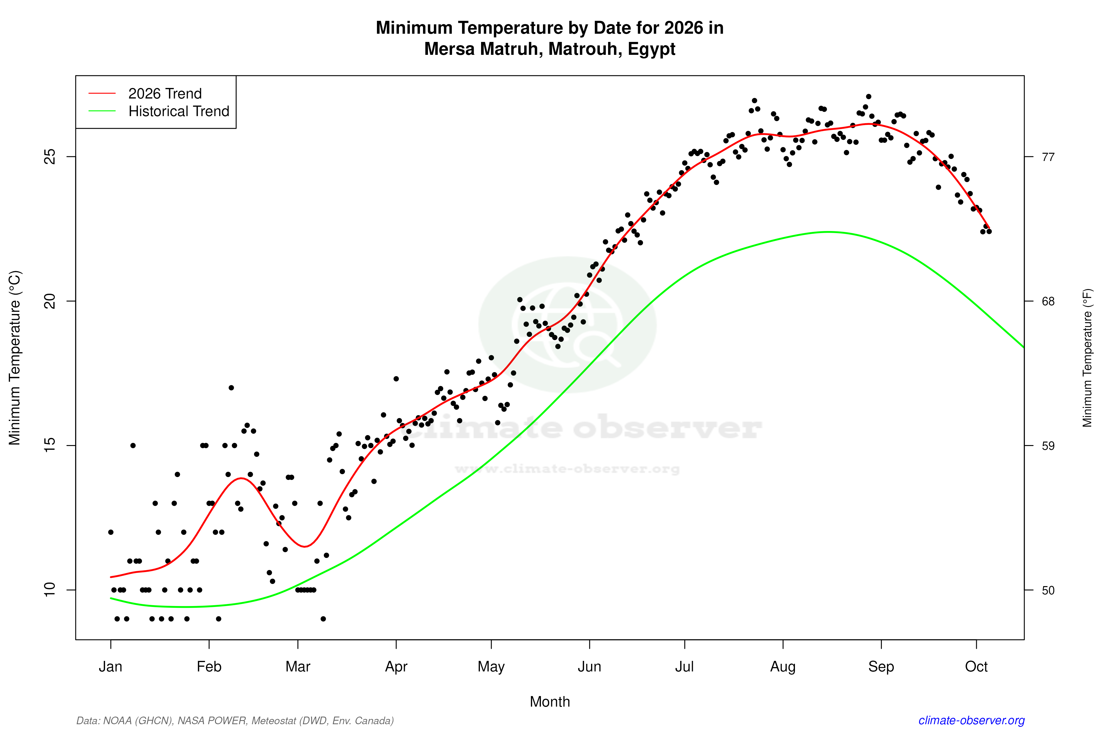 Current Year Climate Trends vs Historical - Min Temperature this Year