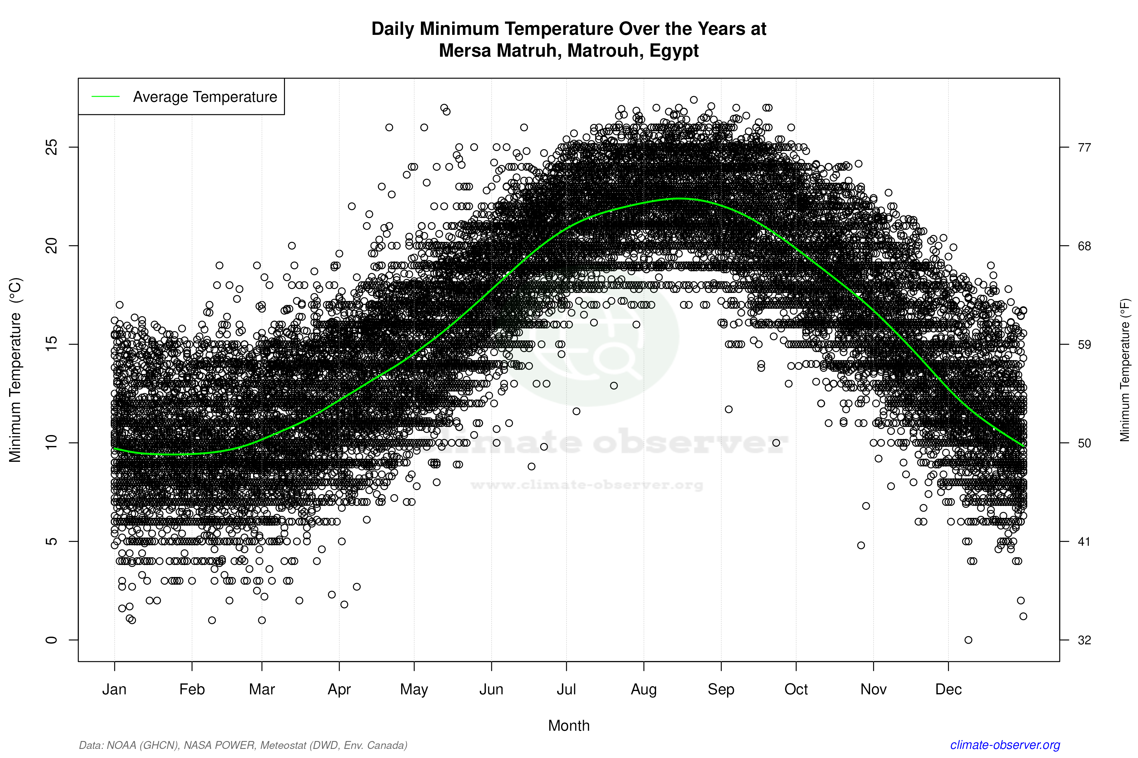 Daily Data Points and Averages Throughout the Year - Average Min Temperature Throughout Year