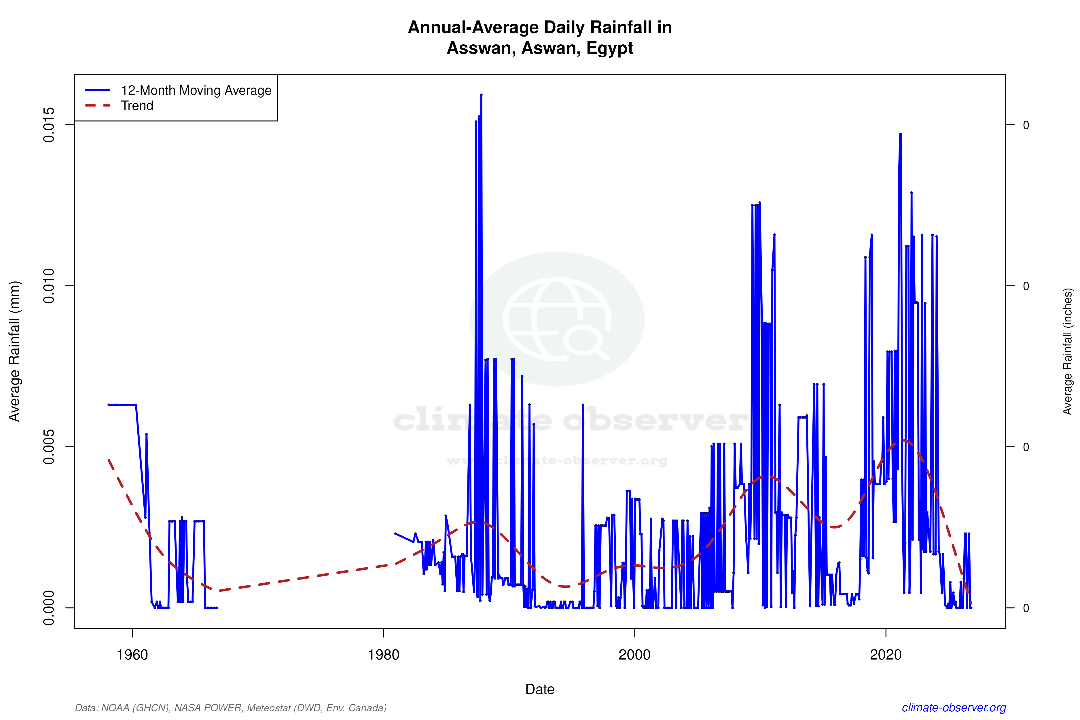 Climate 12-Month Moving Averages - Rainfall 12-Month MA