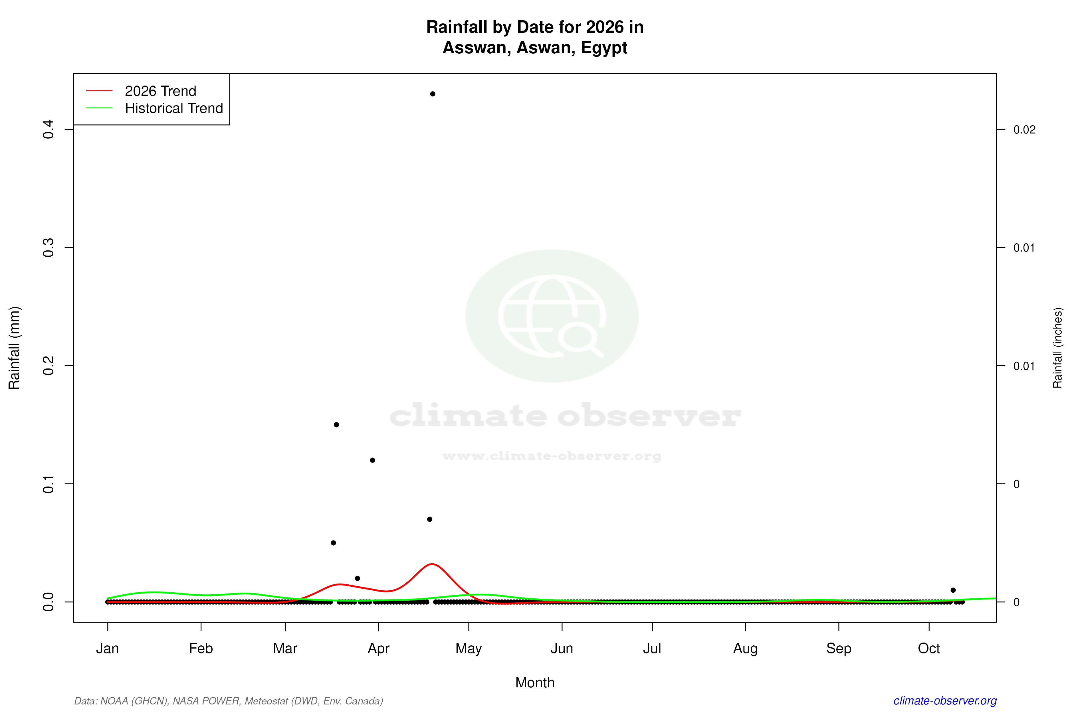 Current Year Climate Trends vs Historical - Rainfall this Year