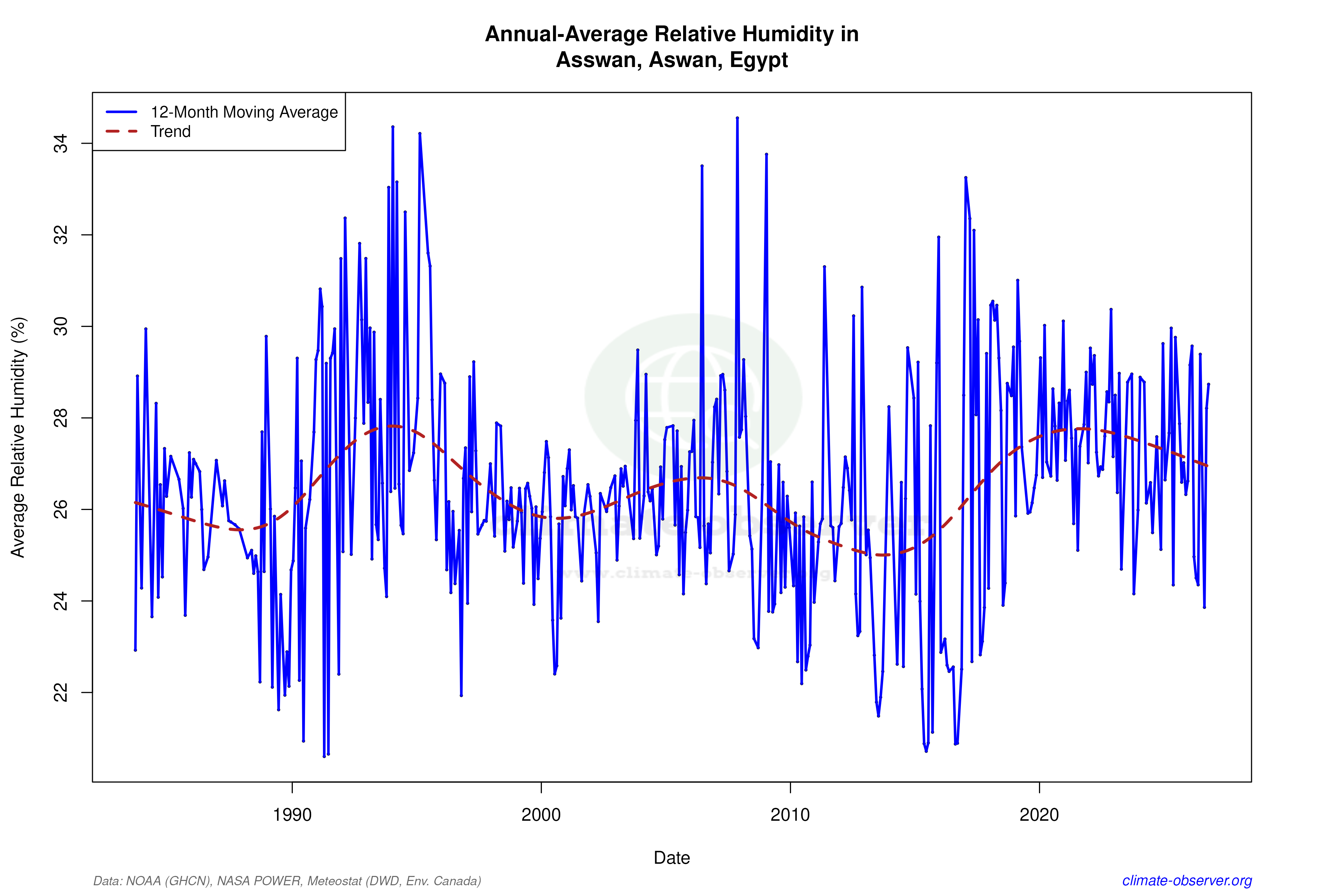 Climate 12-Month Moving Averages - Relative Humidity 12-Month MA