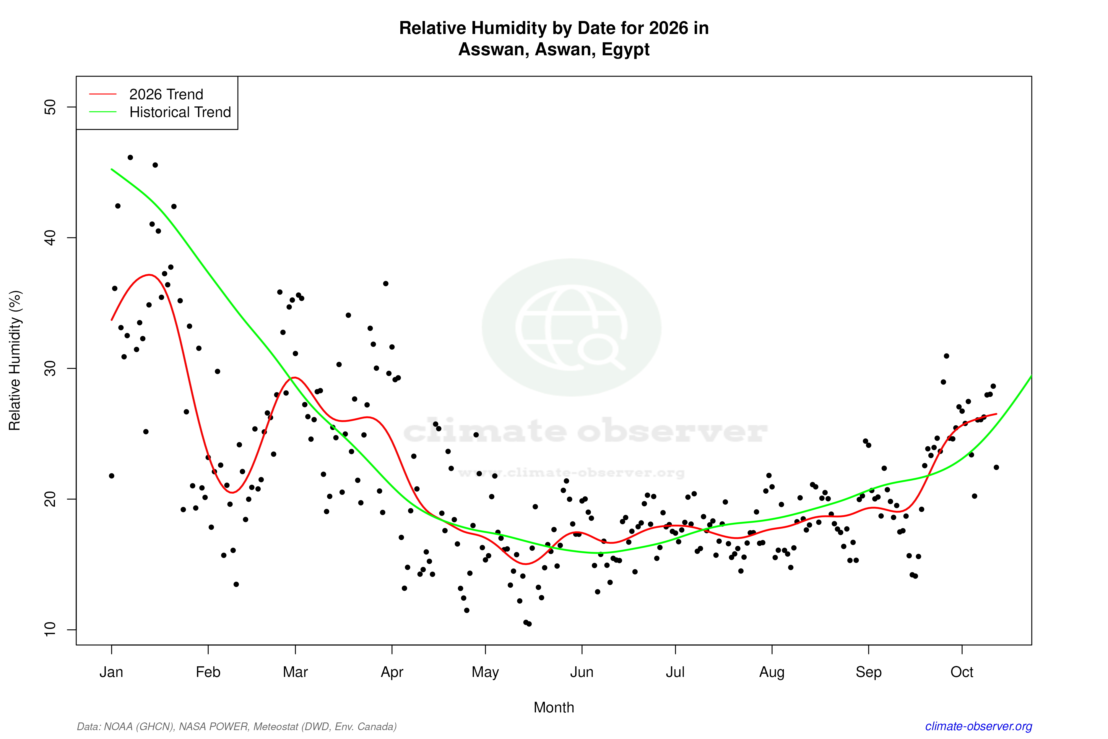 Current Year Climate Trends vs Historical - Relative Humidity this Year