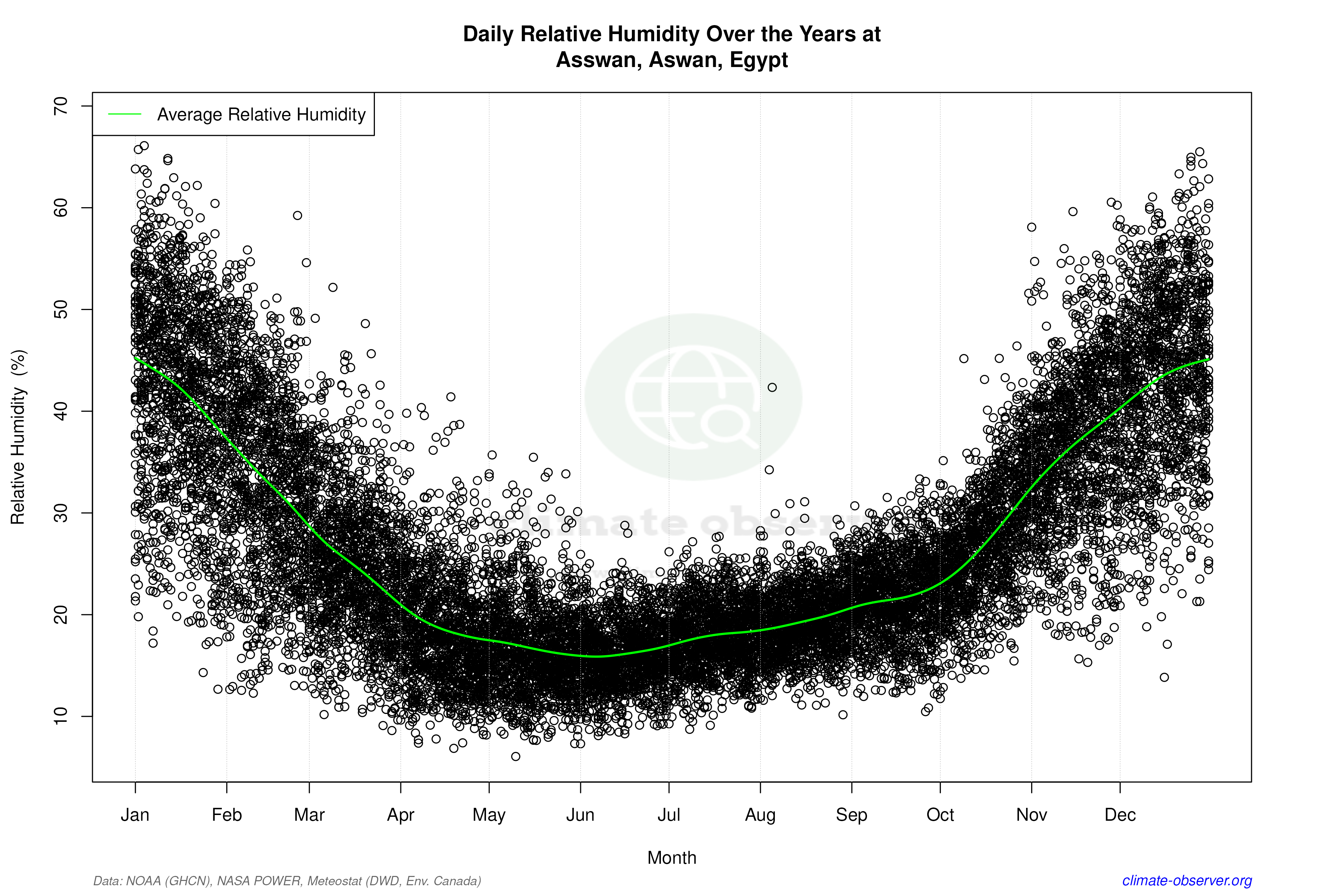 Daily Data Points and Averages Throughout the Year - Average Relative Humidity Throughout Year