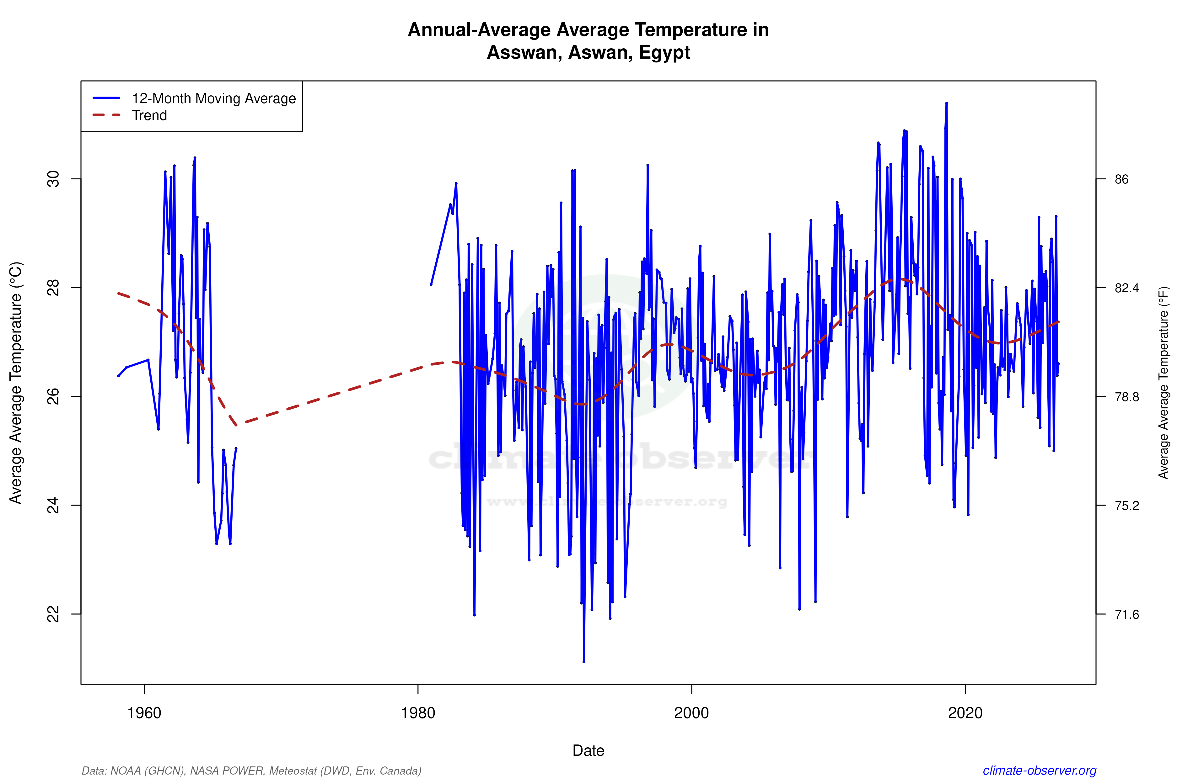 Climate 12-Month Moving Averages - Average Temperature 12-Month MA