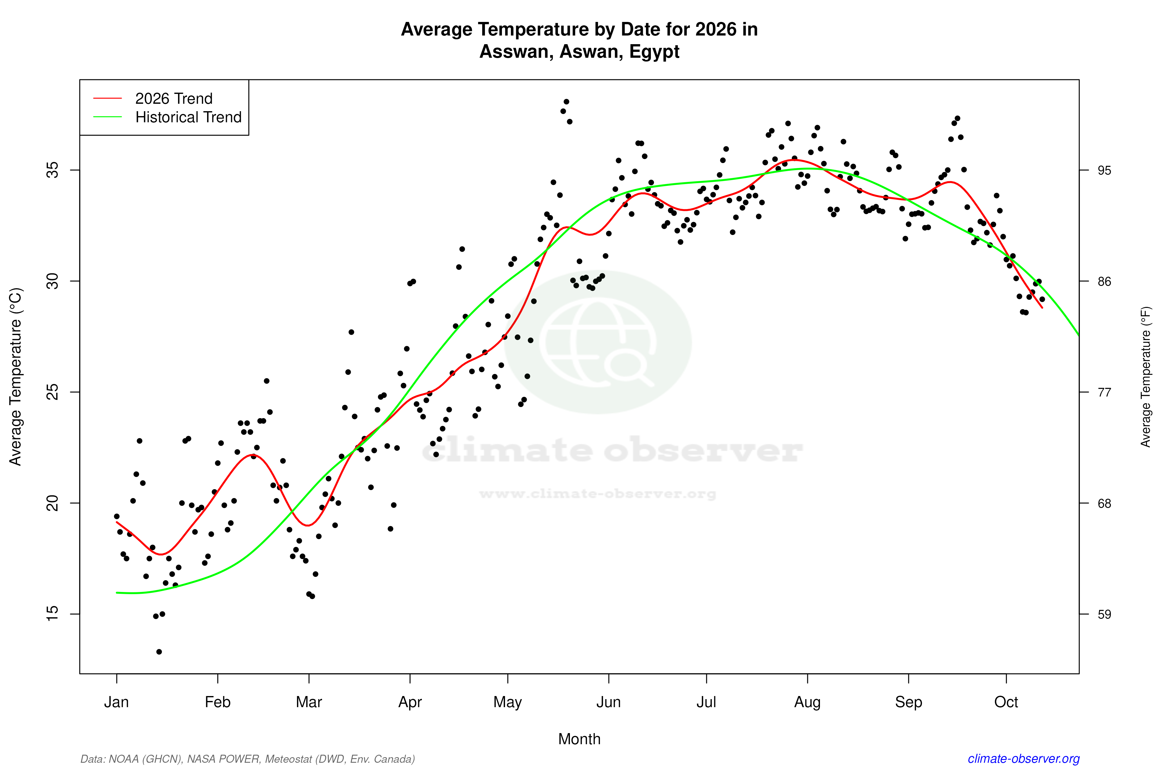 Current Year Climate Trends vs Historical - Average Temperature this Year
