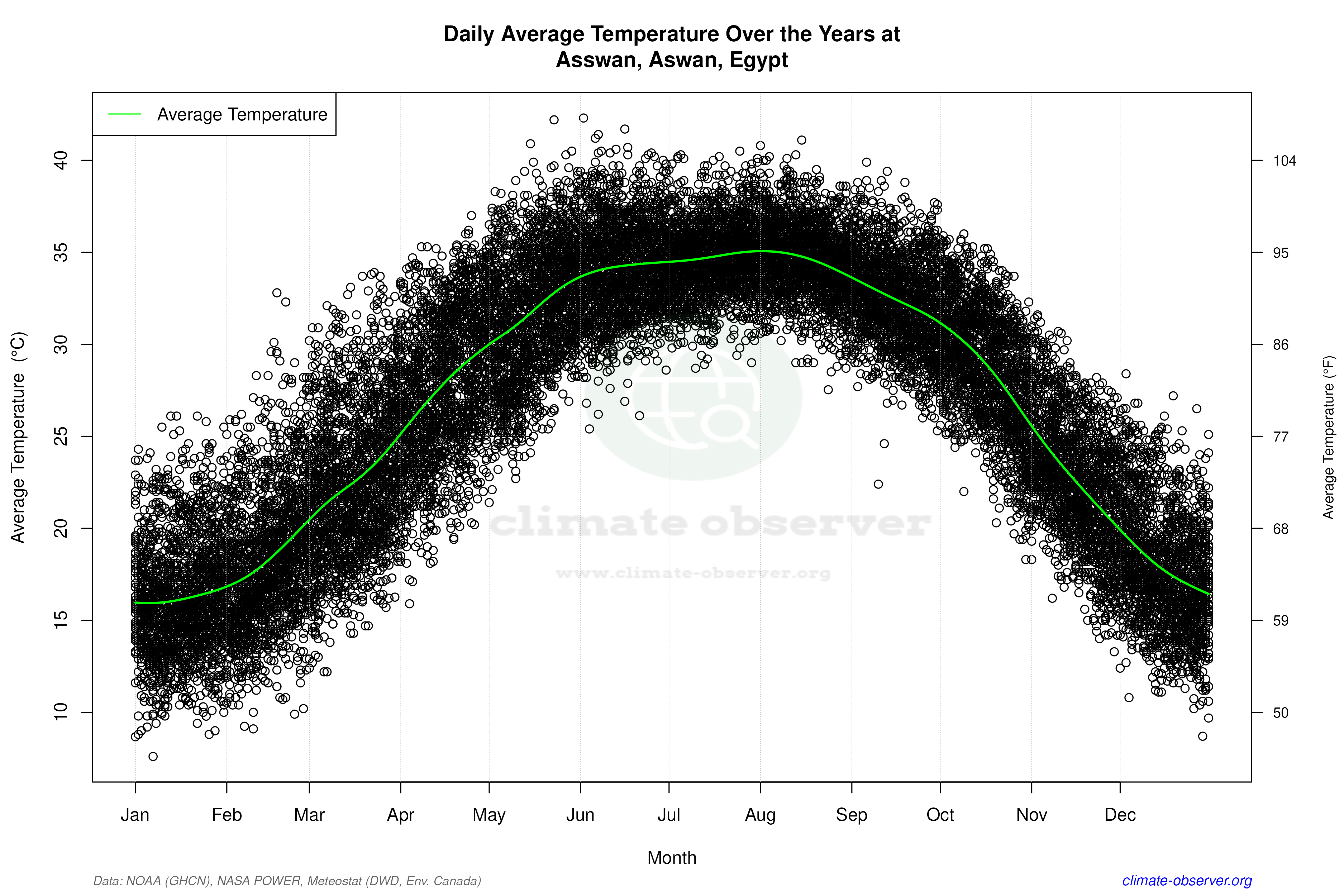 Daily Data Points and Averages Throughout the Year - Average Temperature Throughout Year
