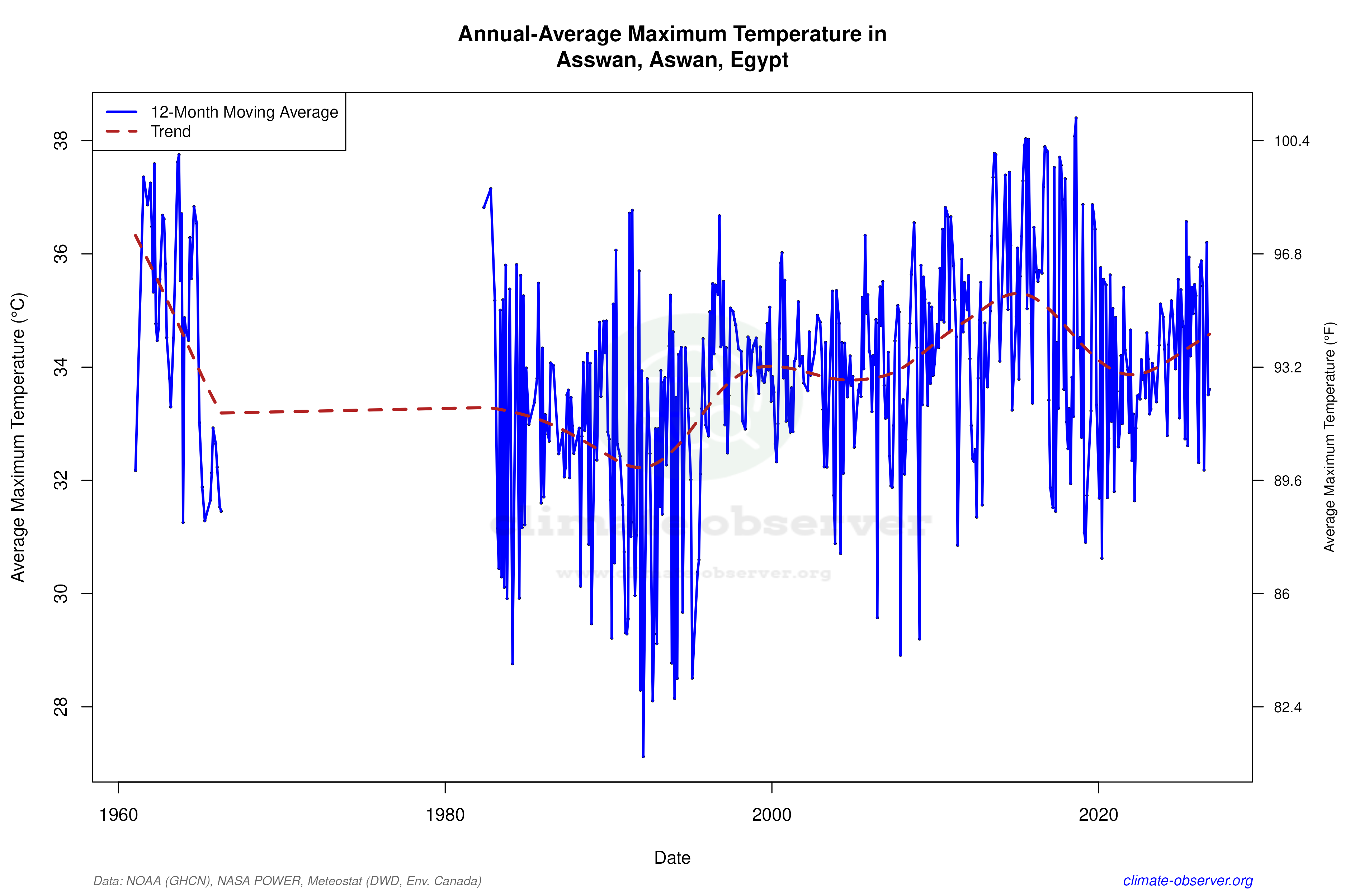 Climate 12-Month Moving Averages - Max Temperature 12-Month MA