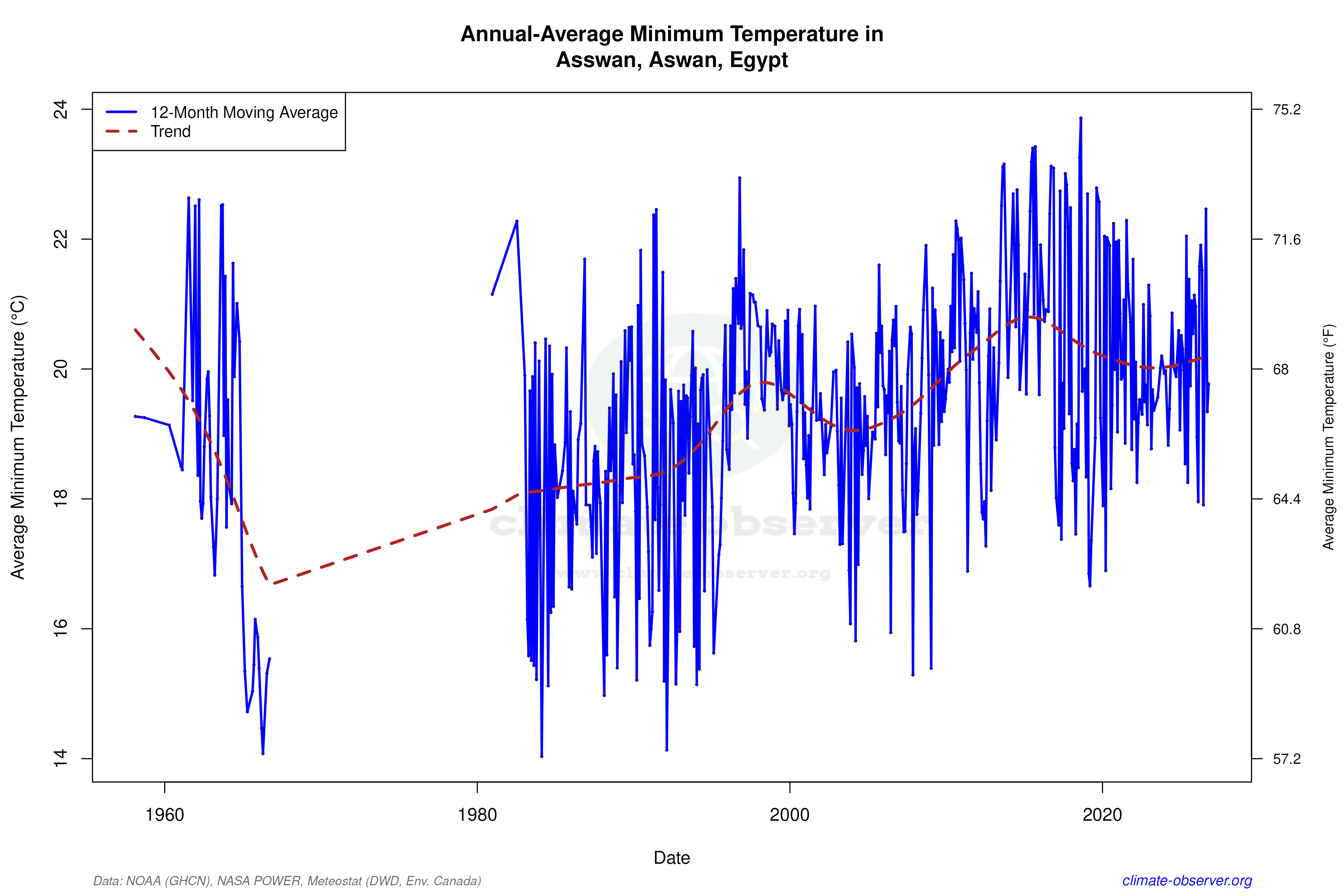 Climate 12-Month Moving Averages - Min Temperature 12-Month MA