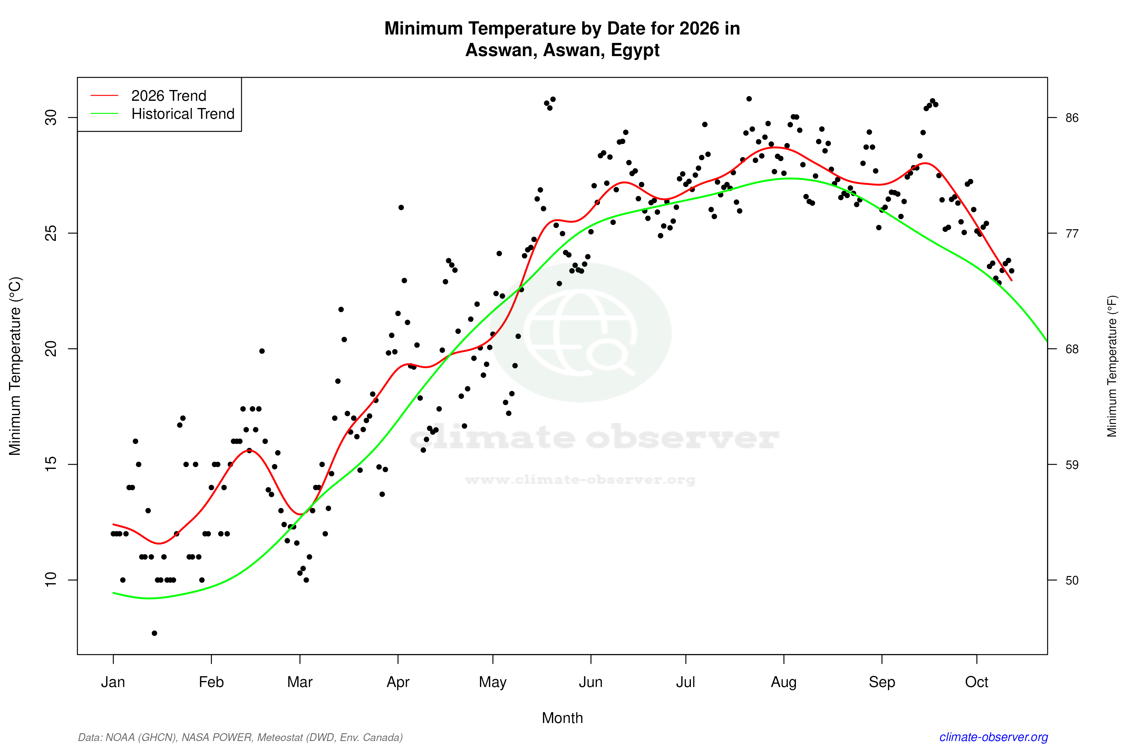 Current Year Climate Trends vs Historical - Min Temperature this Year