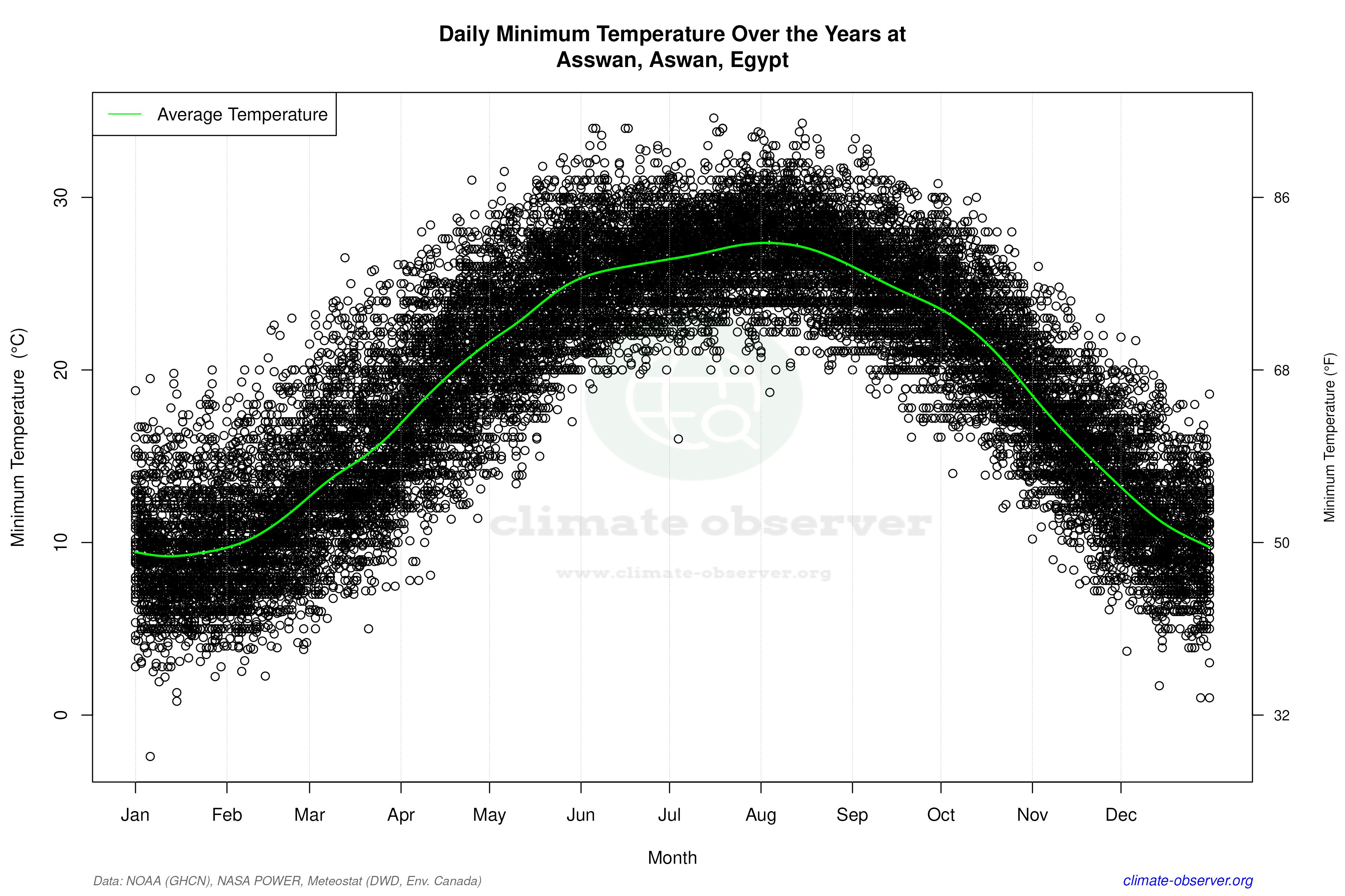 Daily Data Points and Averages Throughout the Year - Average Min Temperature Throughout Year