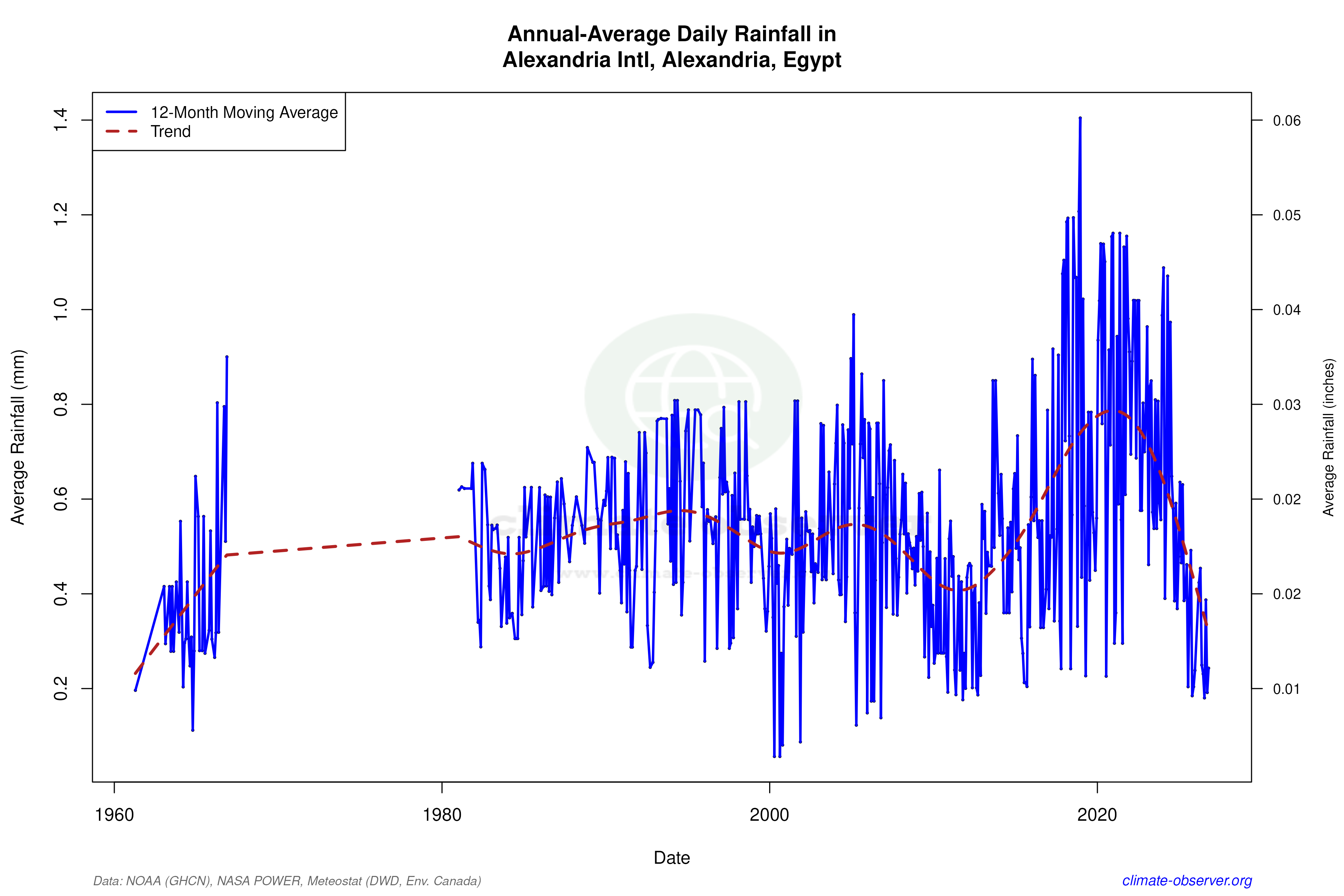 Climate 12-Month Moving Averages - Rainfall 12-Month MA