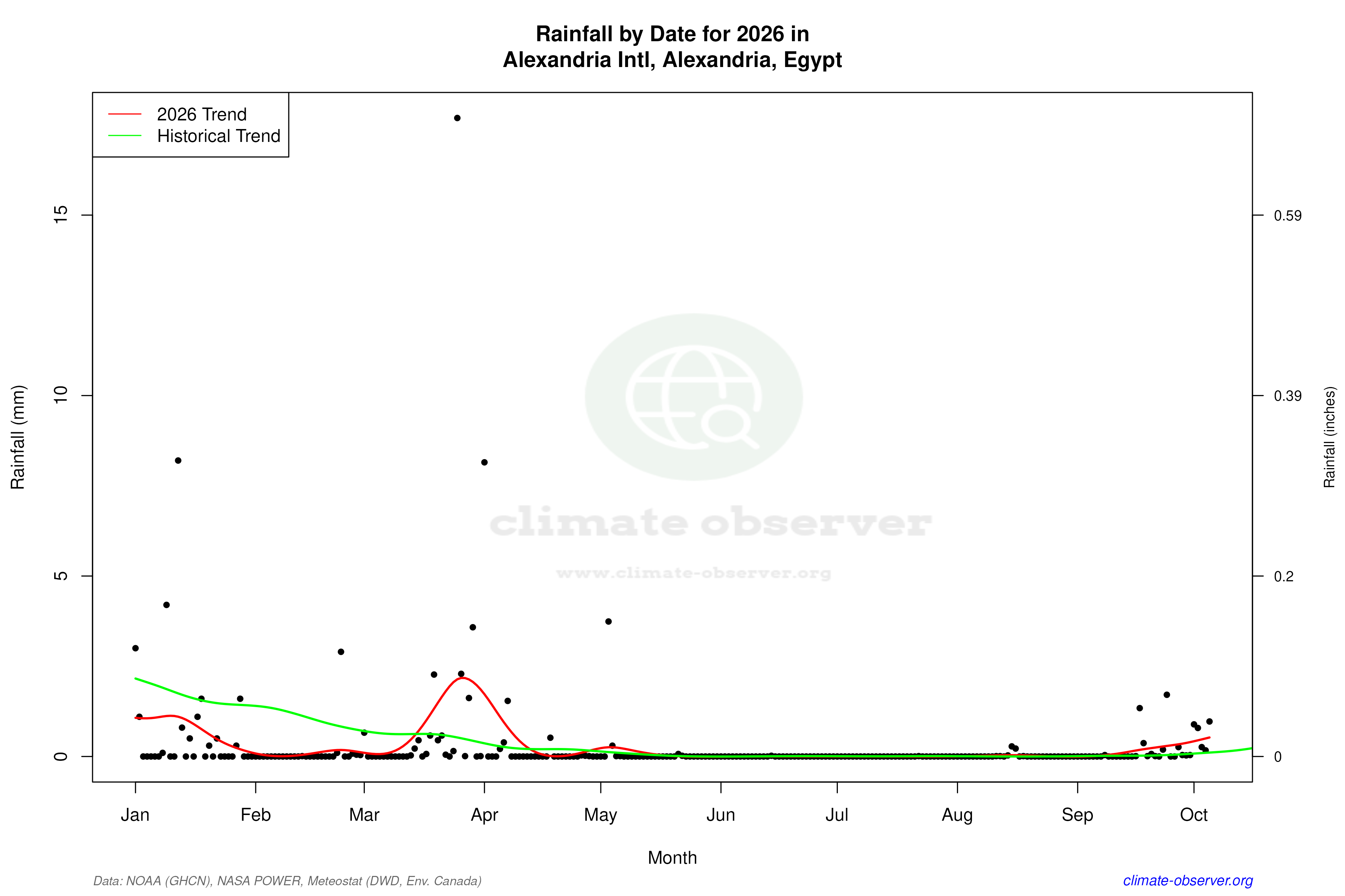 Current Year Climate Trends vs Historical - Rainfall this Year