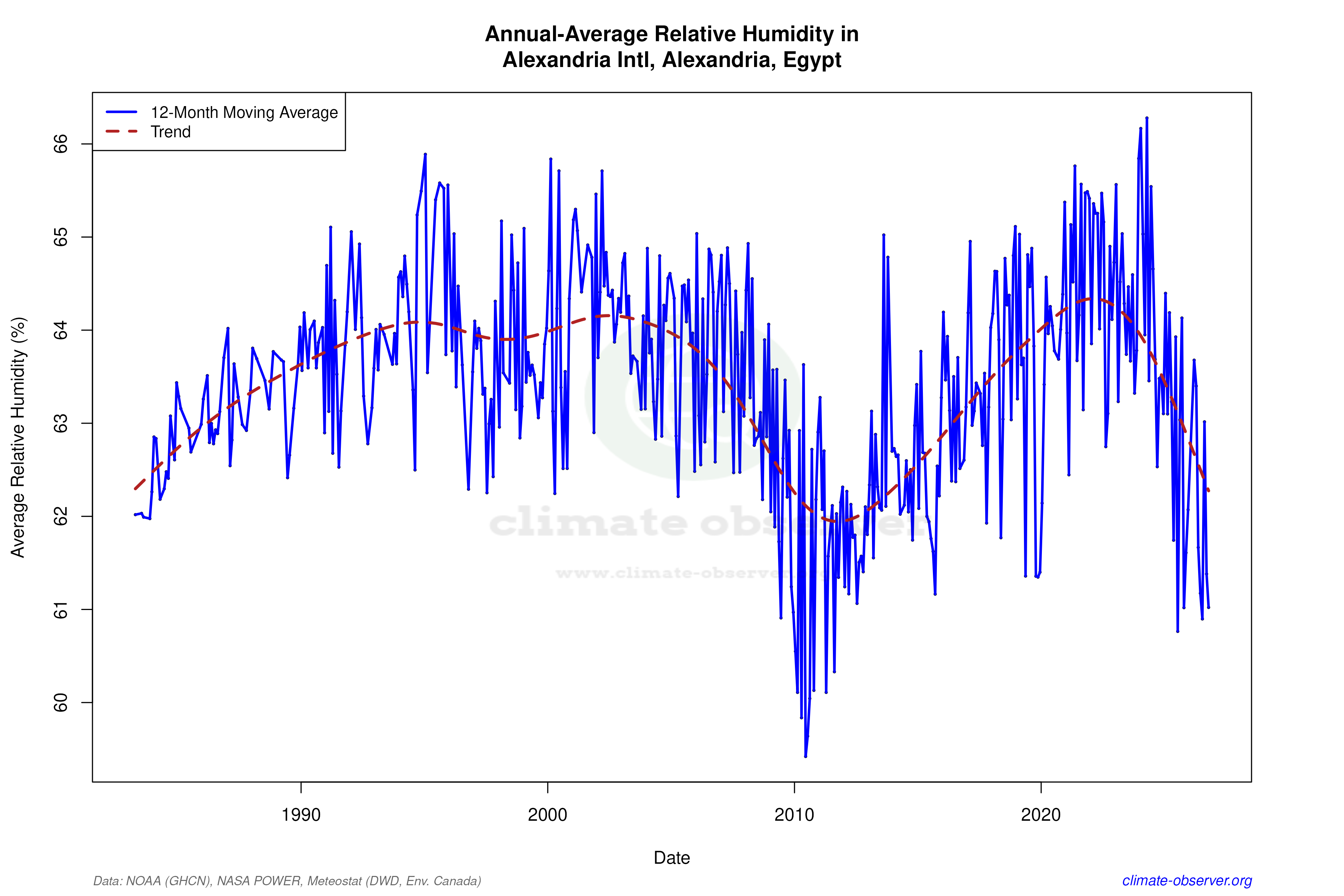 Climate 12-Month Moving Averages - Relative Humidity 12-Month MA