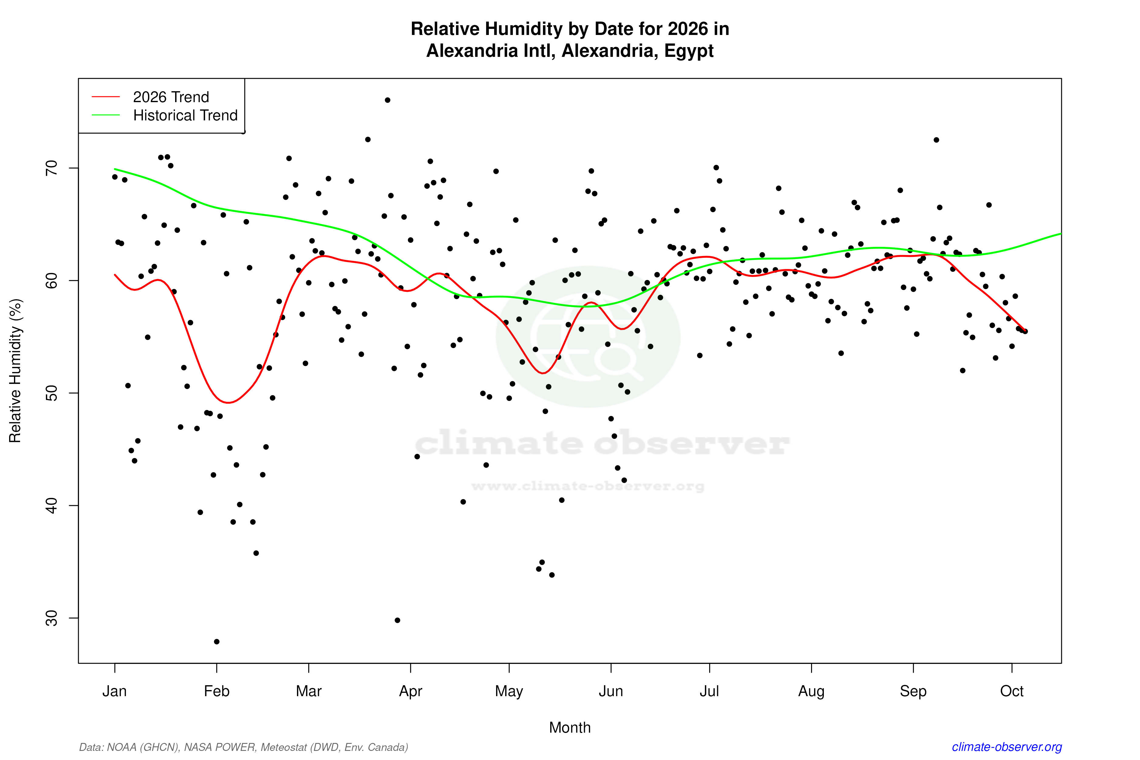 Current Year Climate Trends vs Historical - Relative Humidity this Year