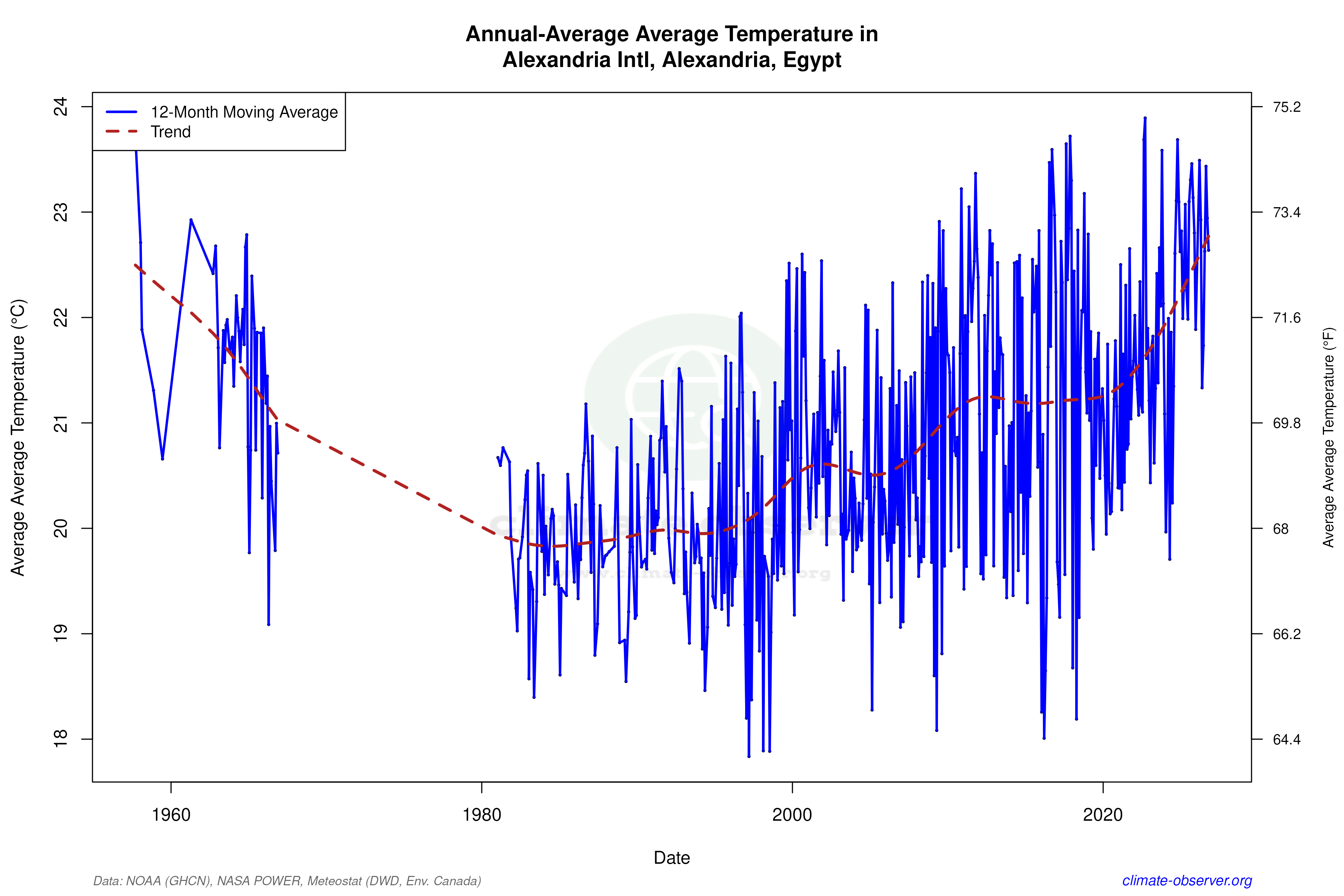 Climate 12-Month Moving Averages - Average Temperature 12-Month MA