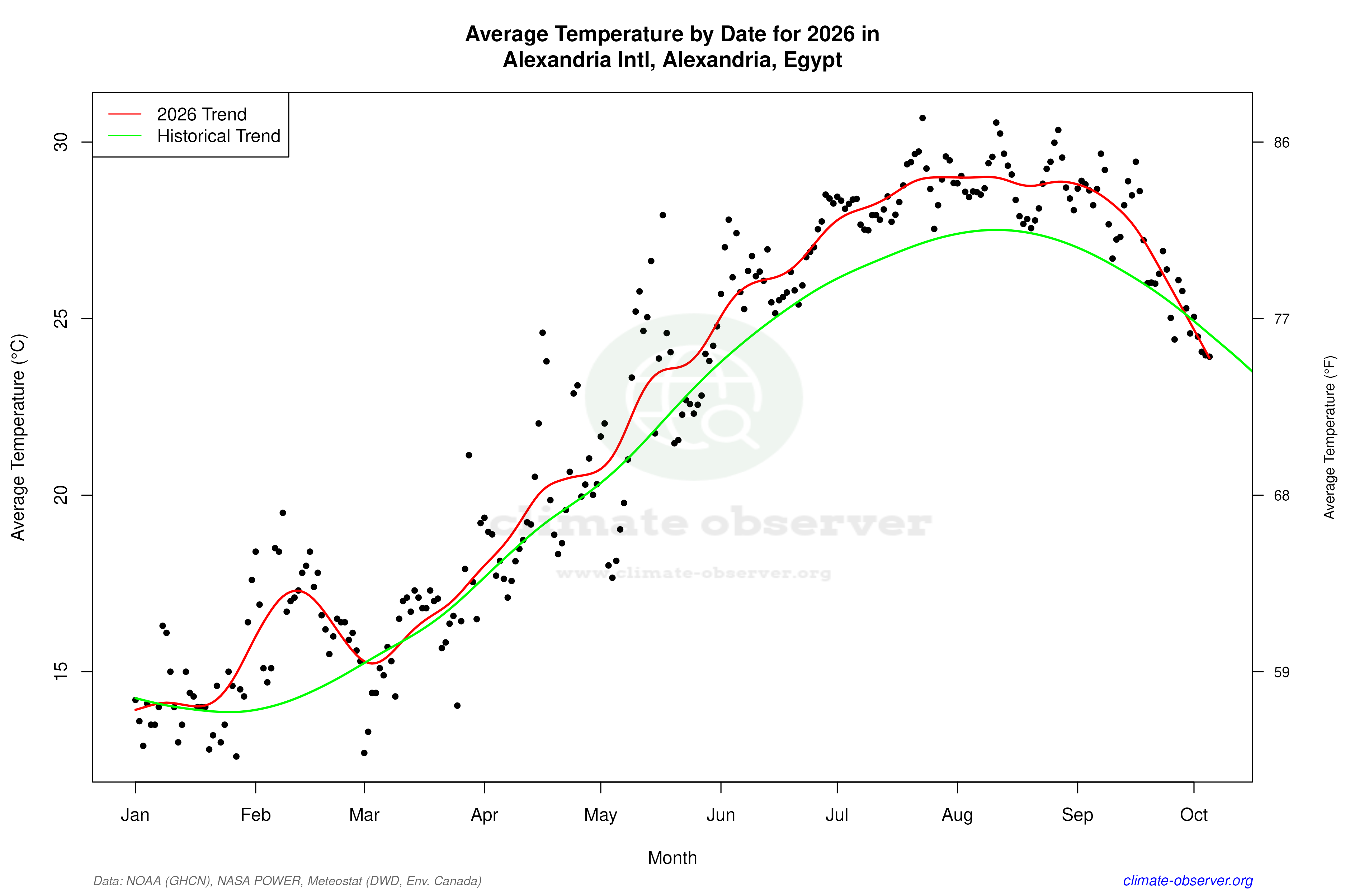 Current Year Climate Trends vs Historical - Average Temperature this Year