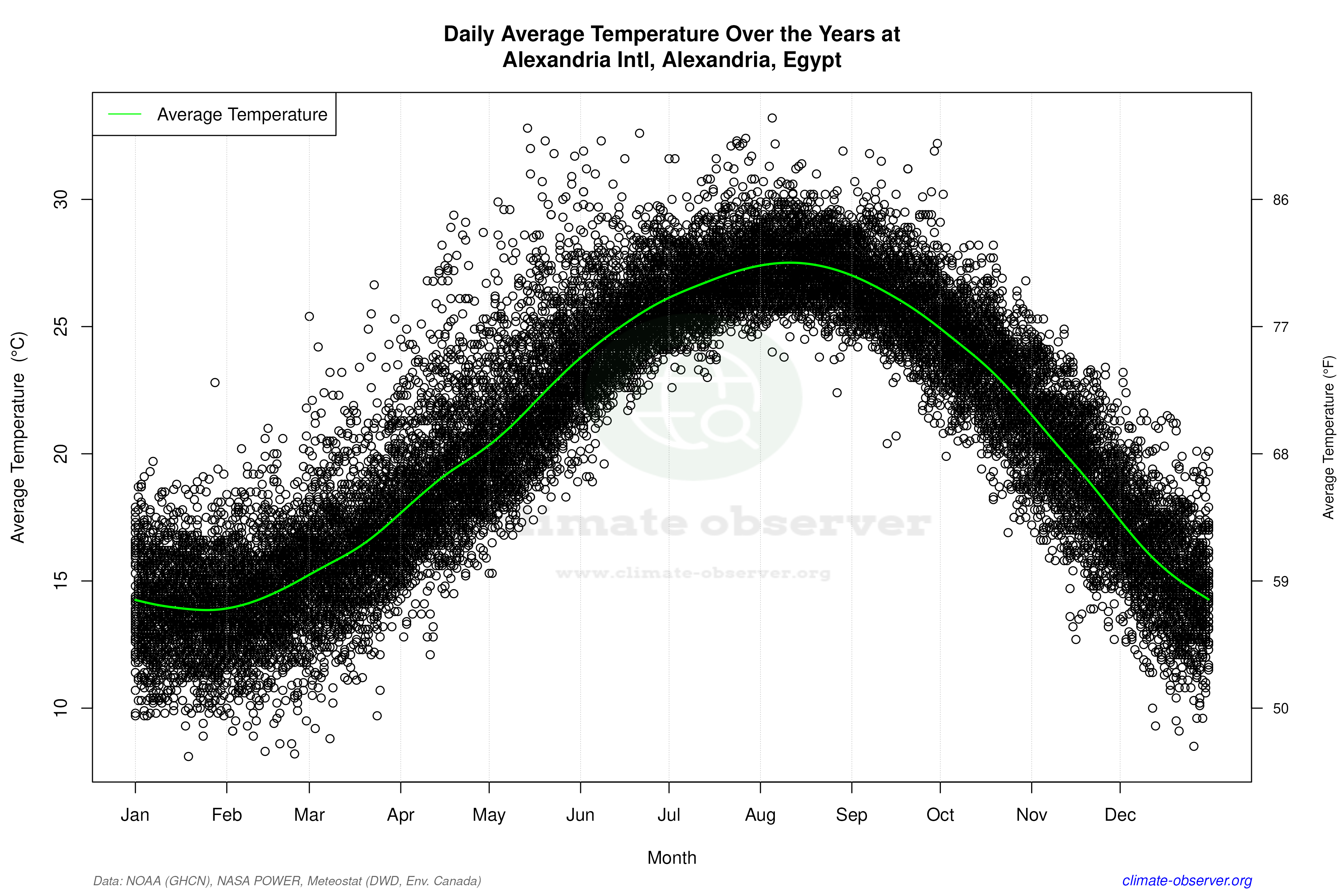 Daily Data Points and Averages Throughout the Year - Average Temperature Throughout Year