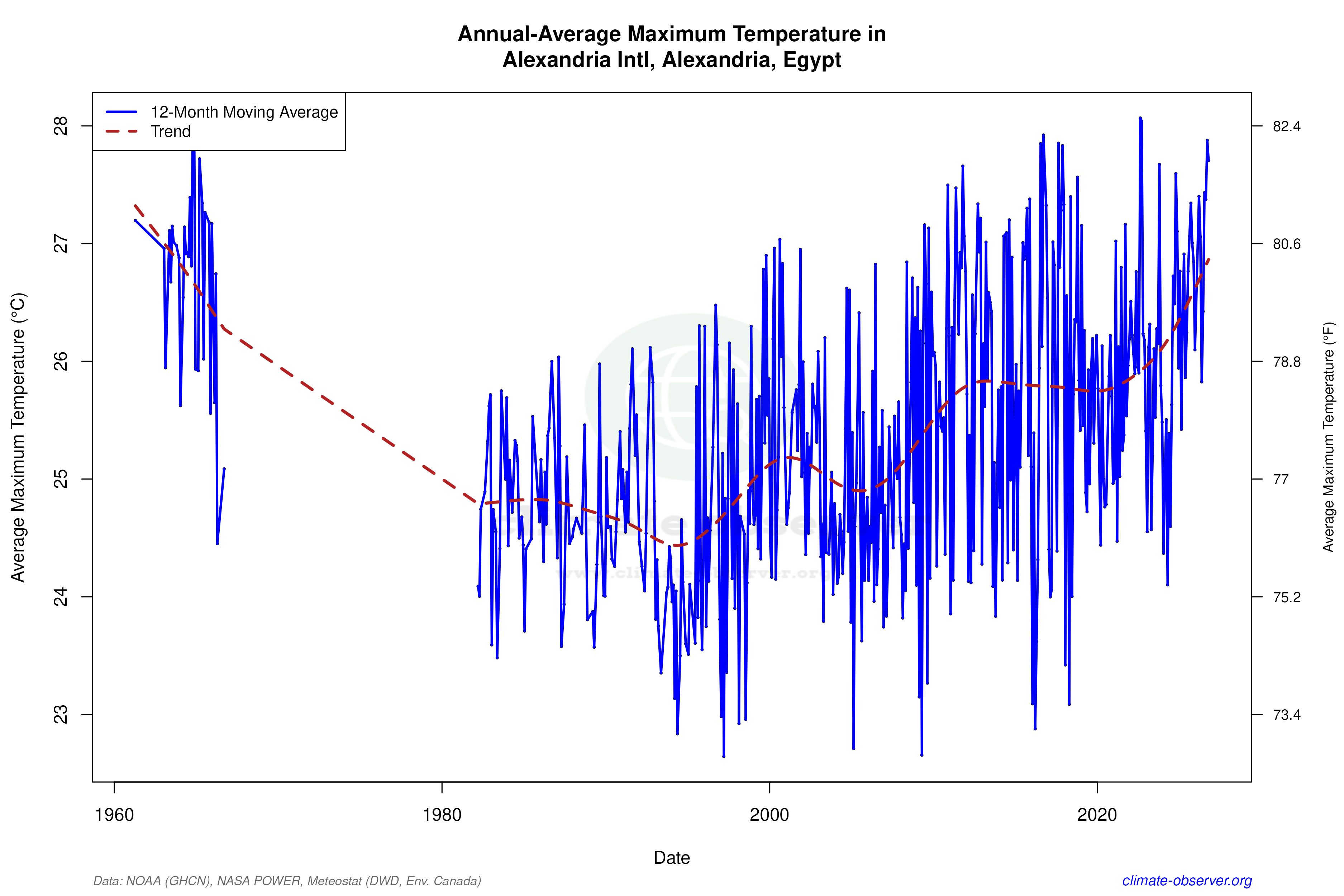 Climate 12-Month Moving Averages - Max Temperature 12-Month MA