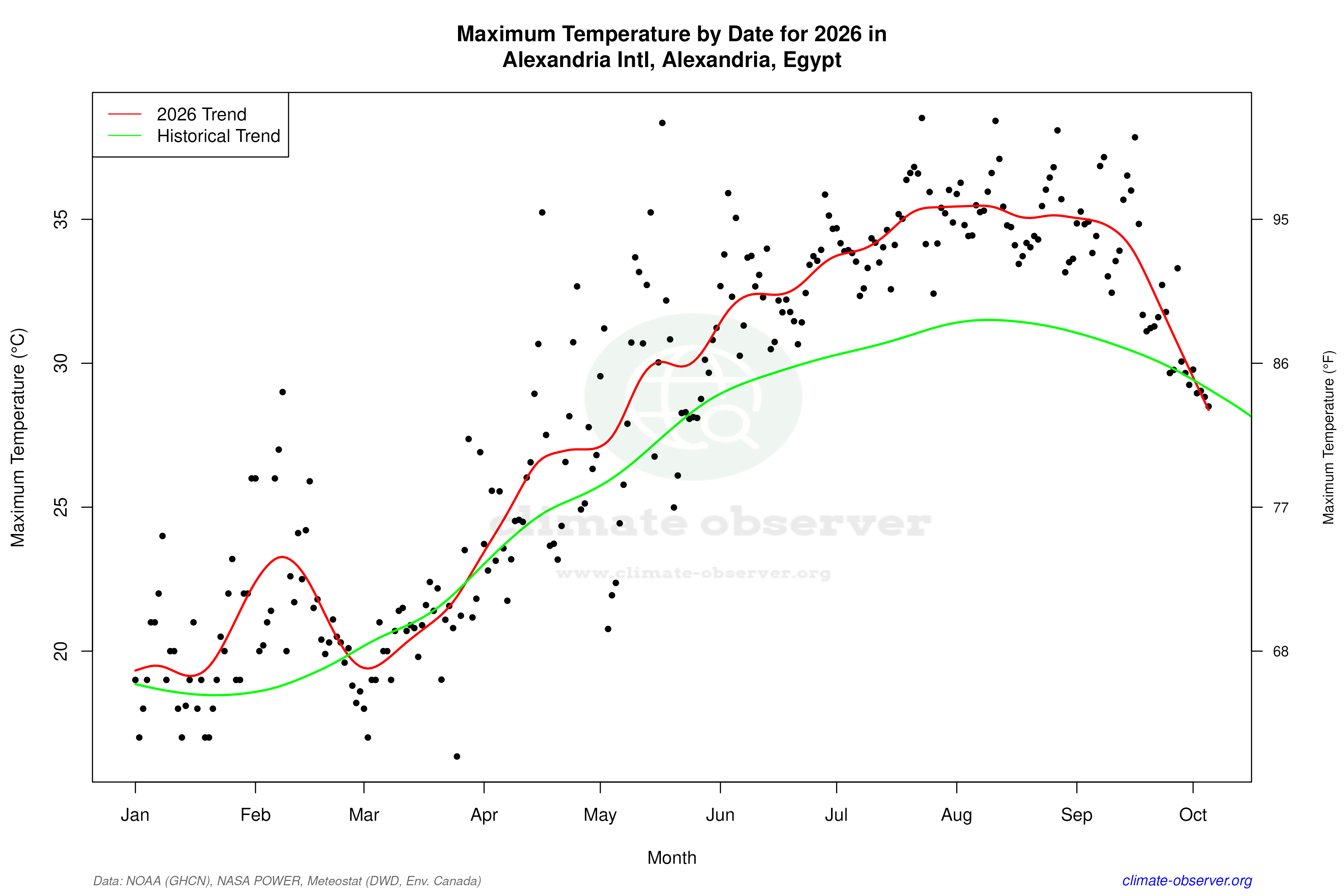 Current Year Climate Trends vs Historical - Max Temperature this Year