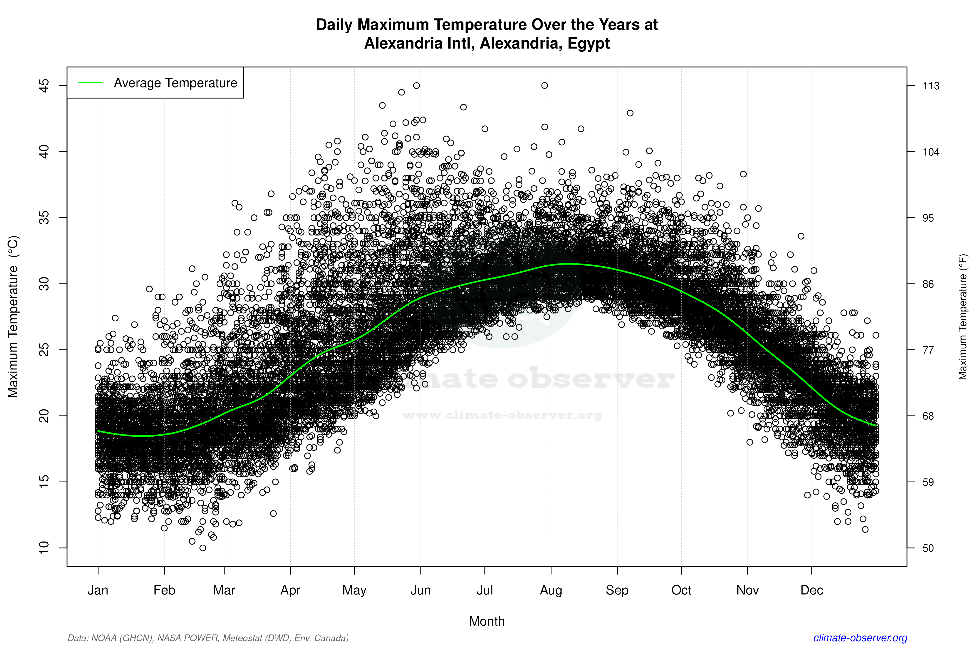 Daily Data Points and Averages Throughout the Year - Average Max Temperature Throughout Year
