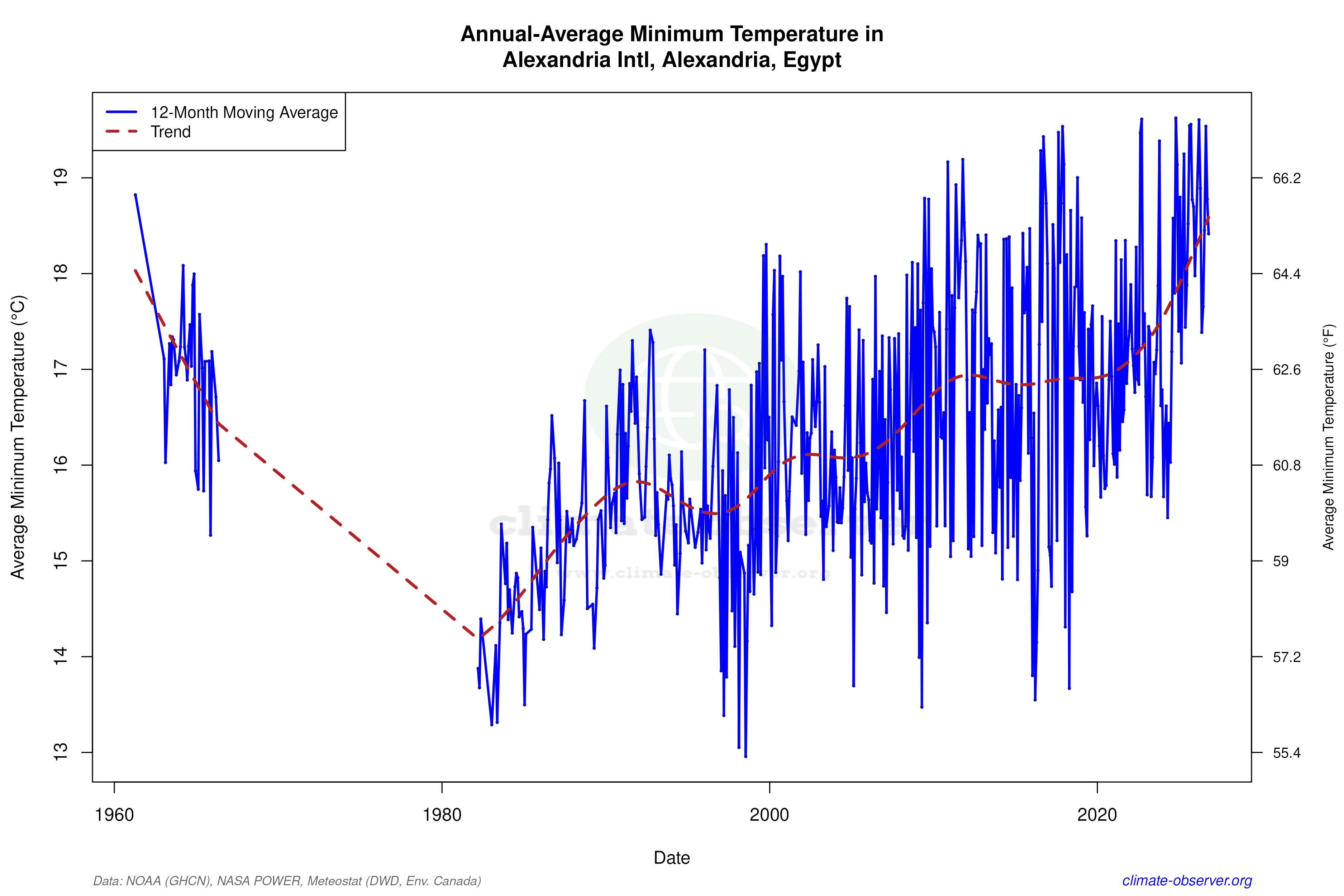 Climate 12-Month Moving Averages - Min Temperature 12-Month MA