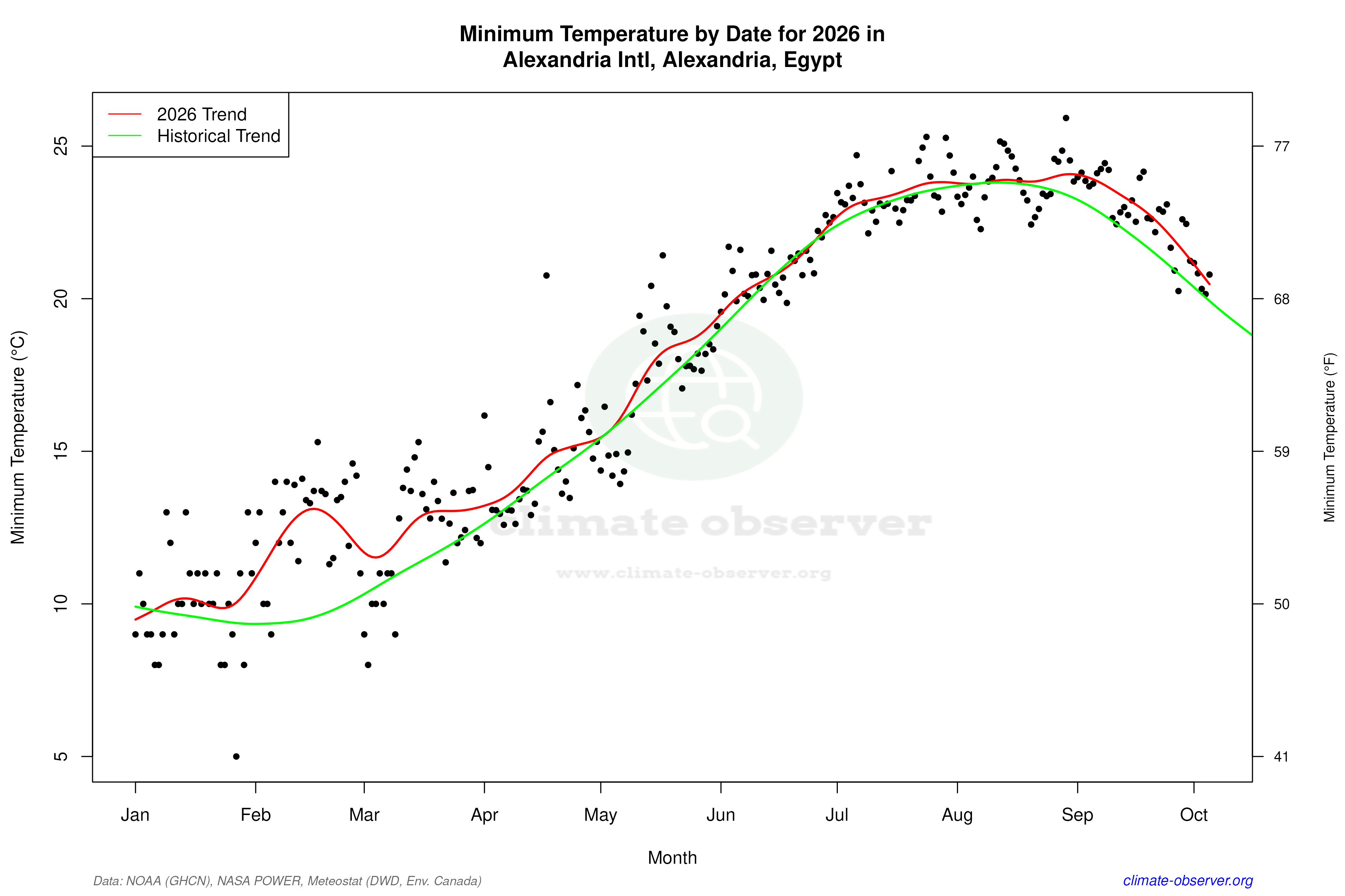 Current Year Climate Trends vs Historical - Min Temperature this Year