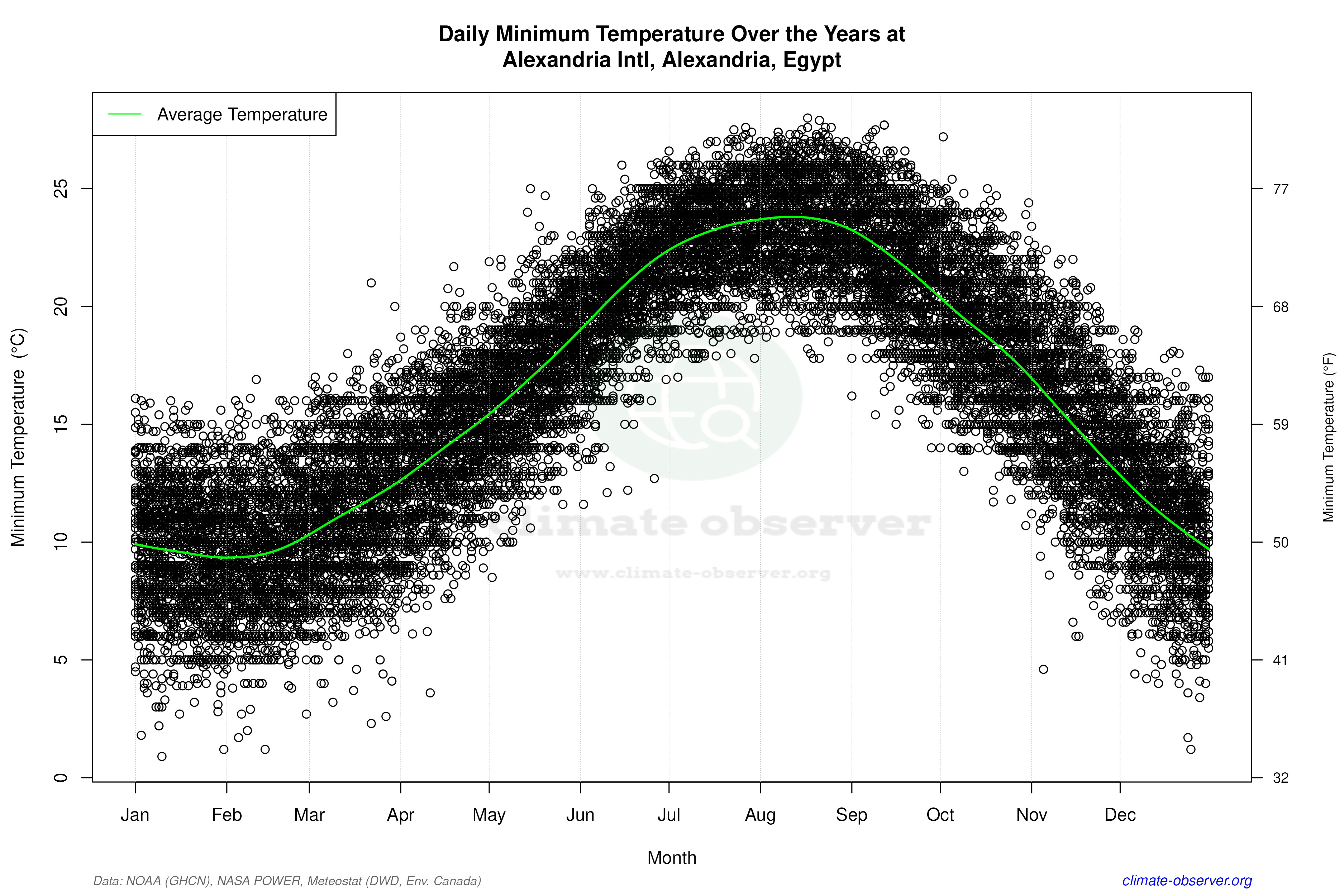 Daily Data Points and Averages Throughout the Year - Average Min Temperature Throughout Year