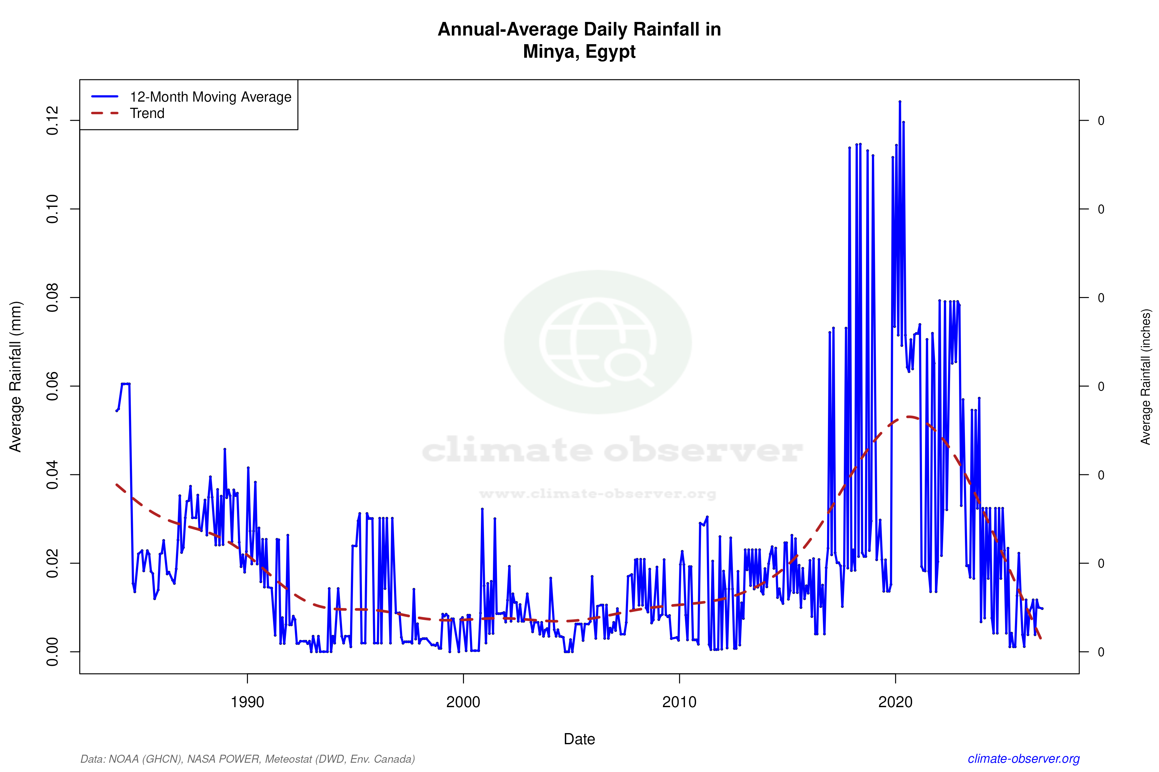 Climate 12-Month Moving Averages - Rainfall 12-Month MA