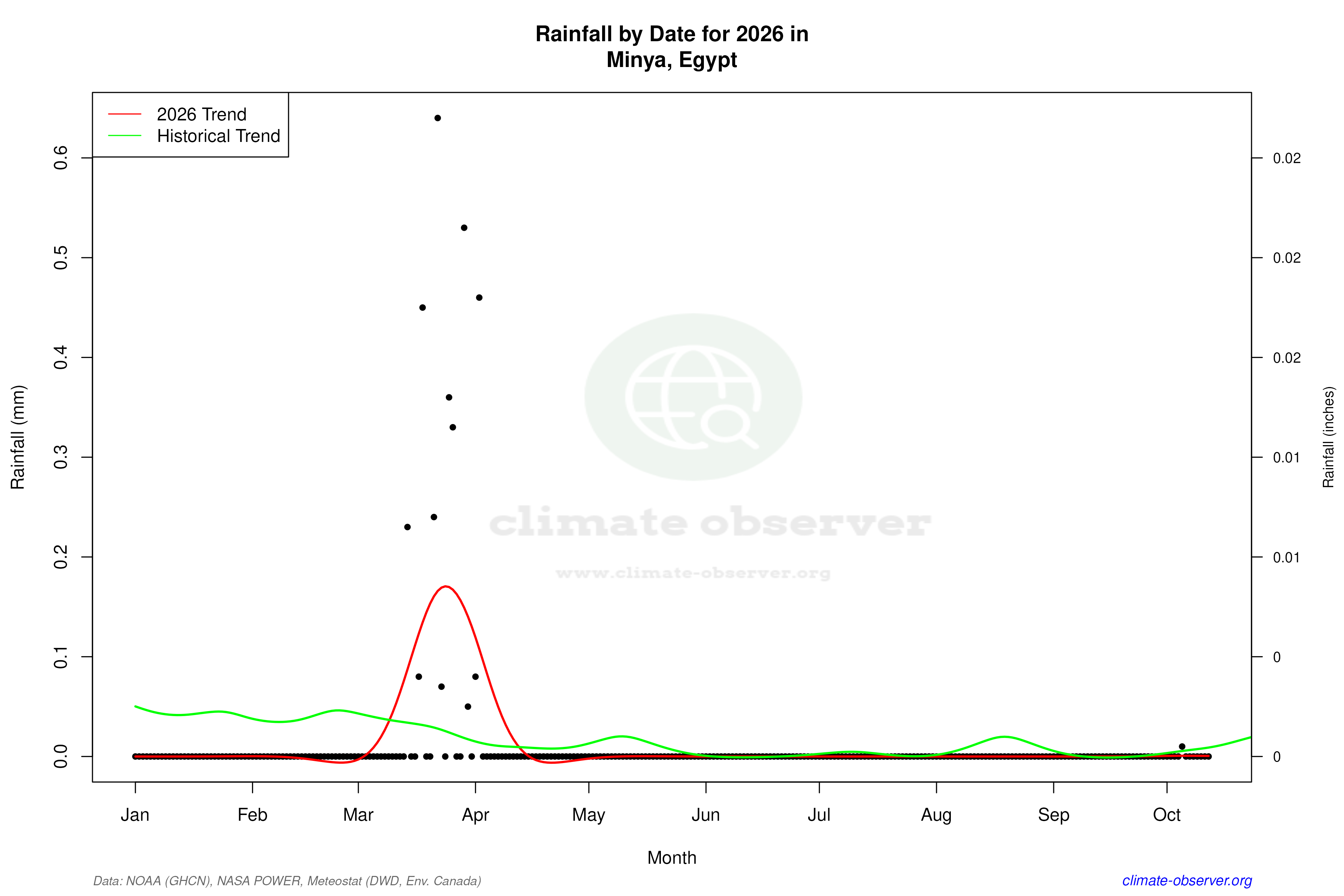 Current Year Climate Trends vs Historical - Rainfall this Year
