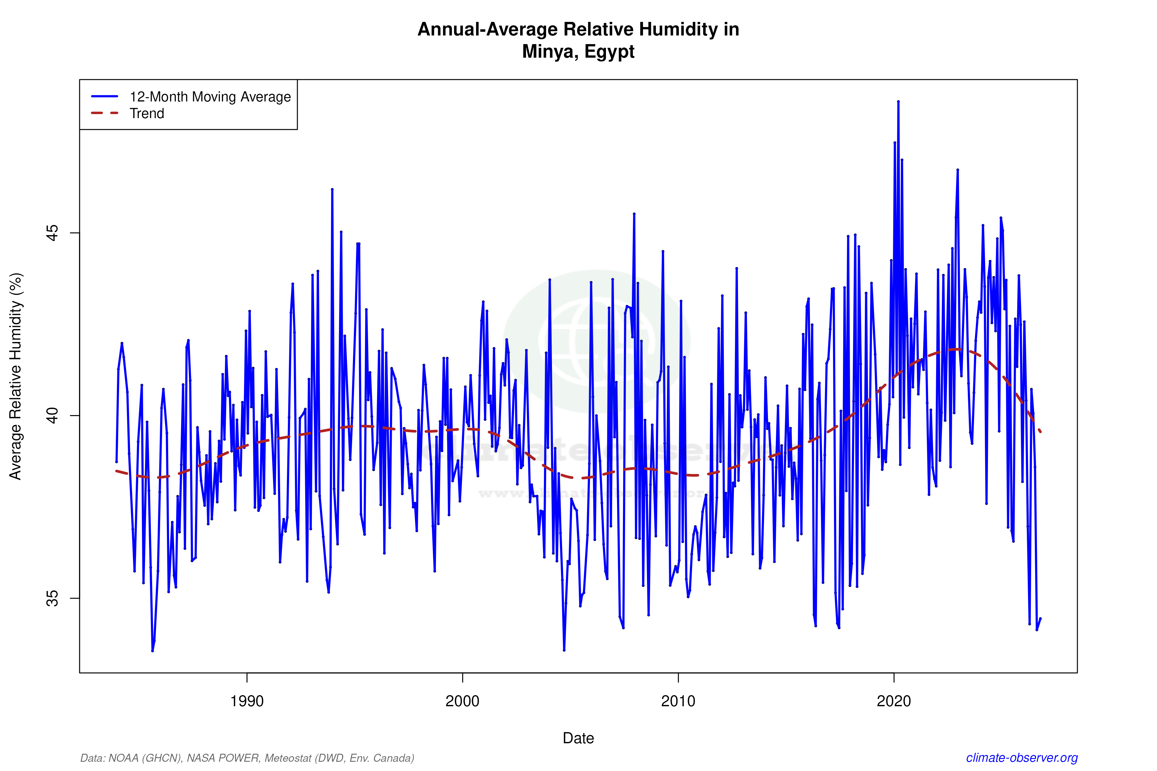Climate 12-Month Moving Averages - Relative Humidity 12-Month MA