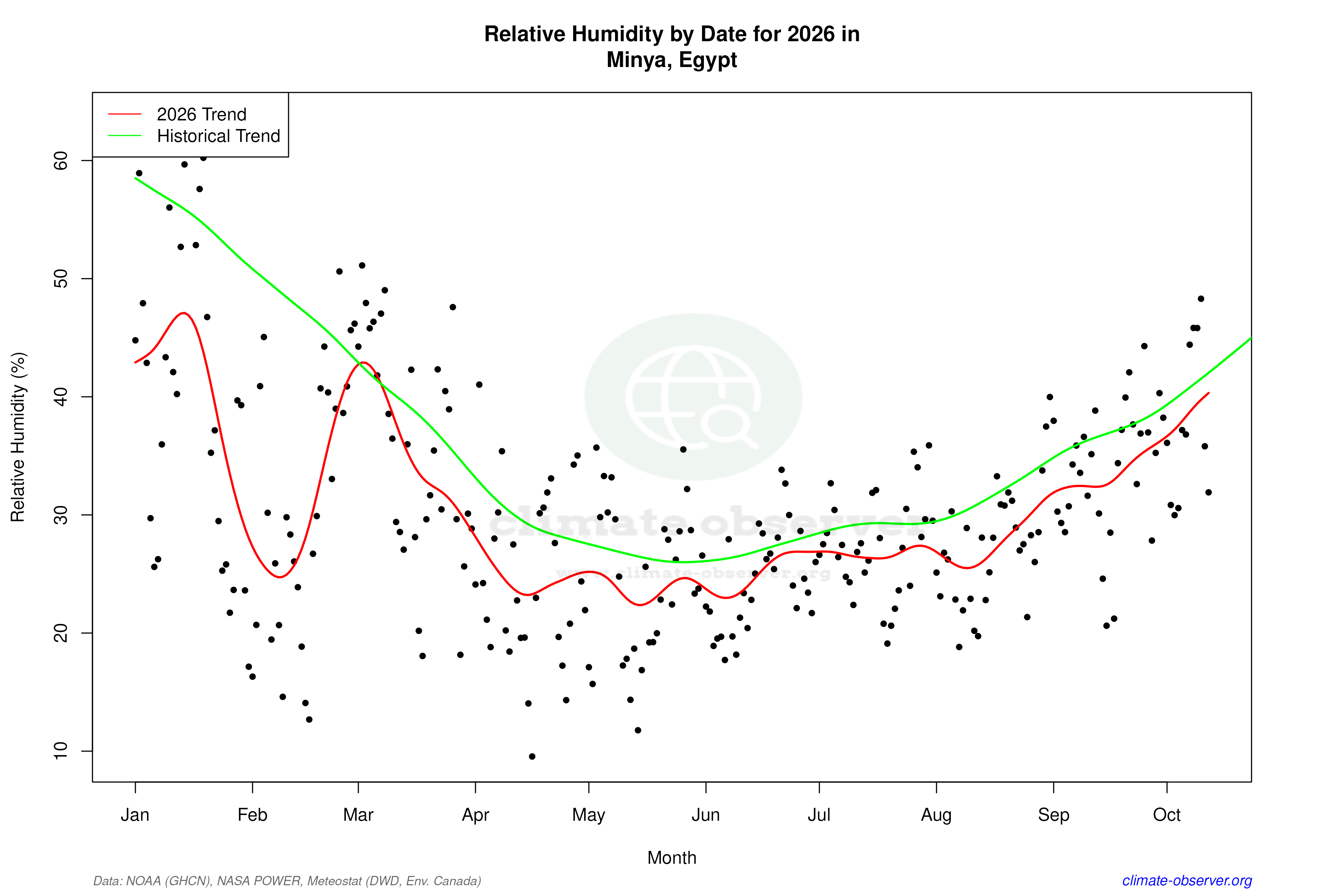 Current Year Climate Trends vs Historical - Relative Humidity this Year