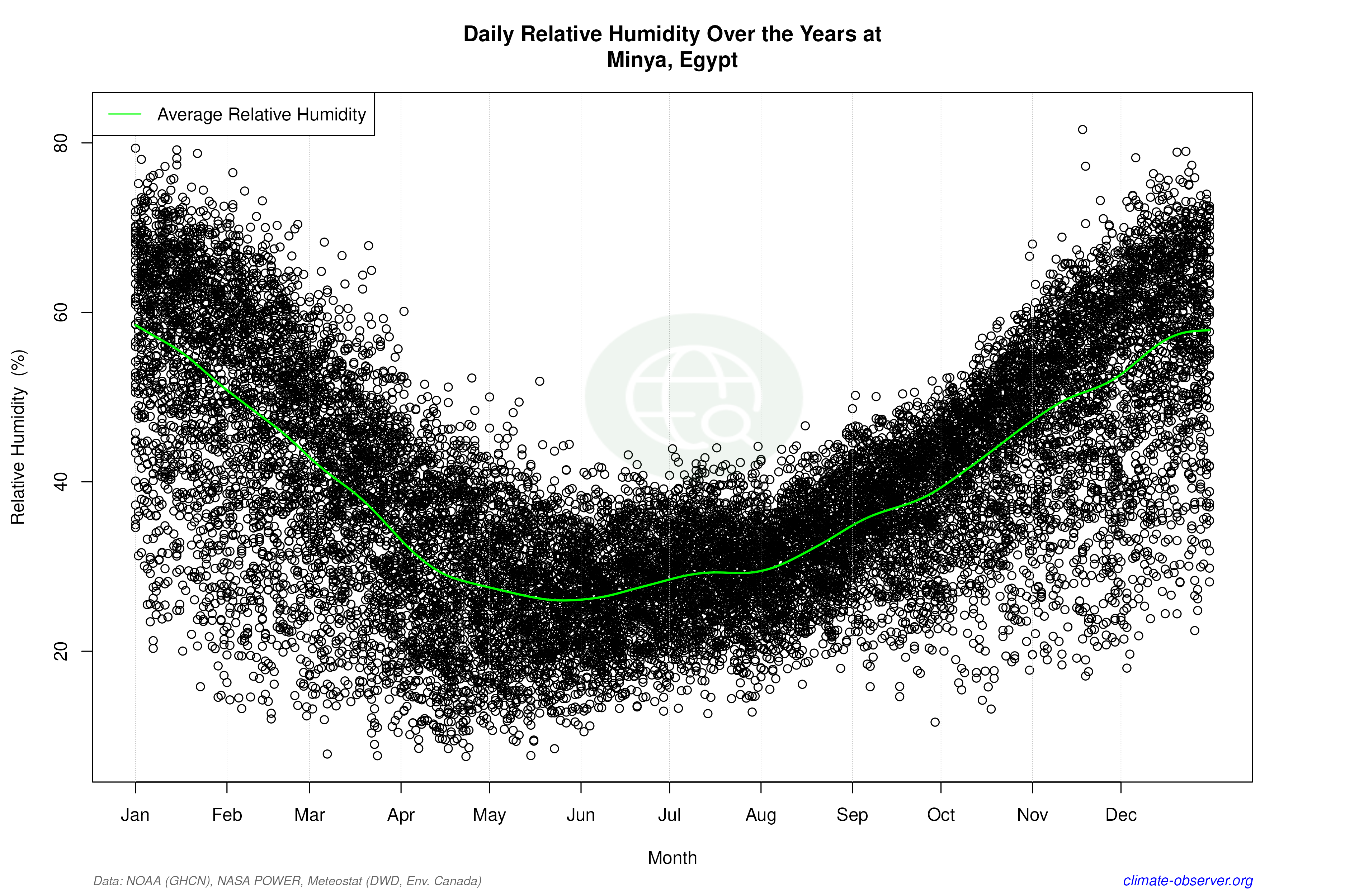 Daily Data Points and Averages Throughout the Year - Average Relative Humidity Throughout Year