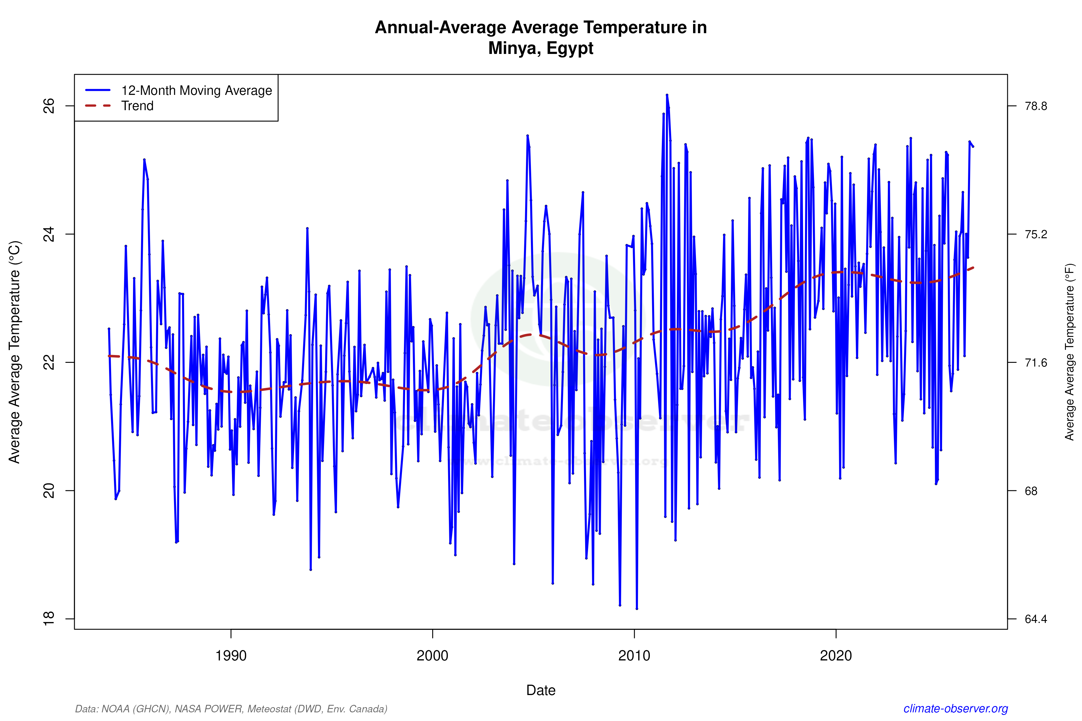 Climate 12-Month Moving Averages - Average Temperature 12-Month MA