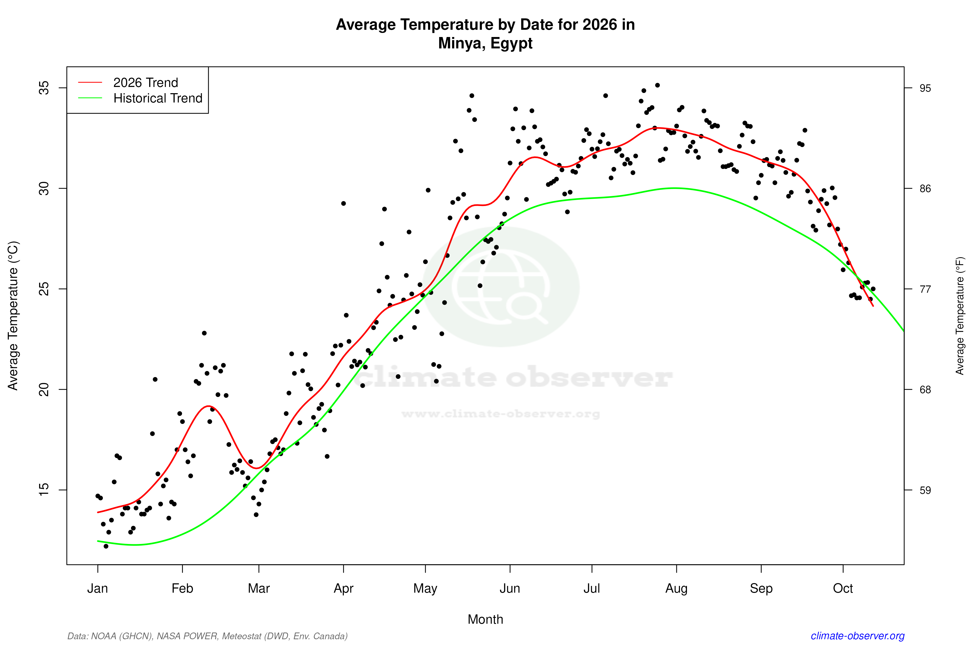Current Year Climate Trends vs Historical - Average Temperature this Year