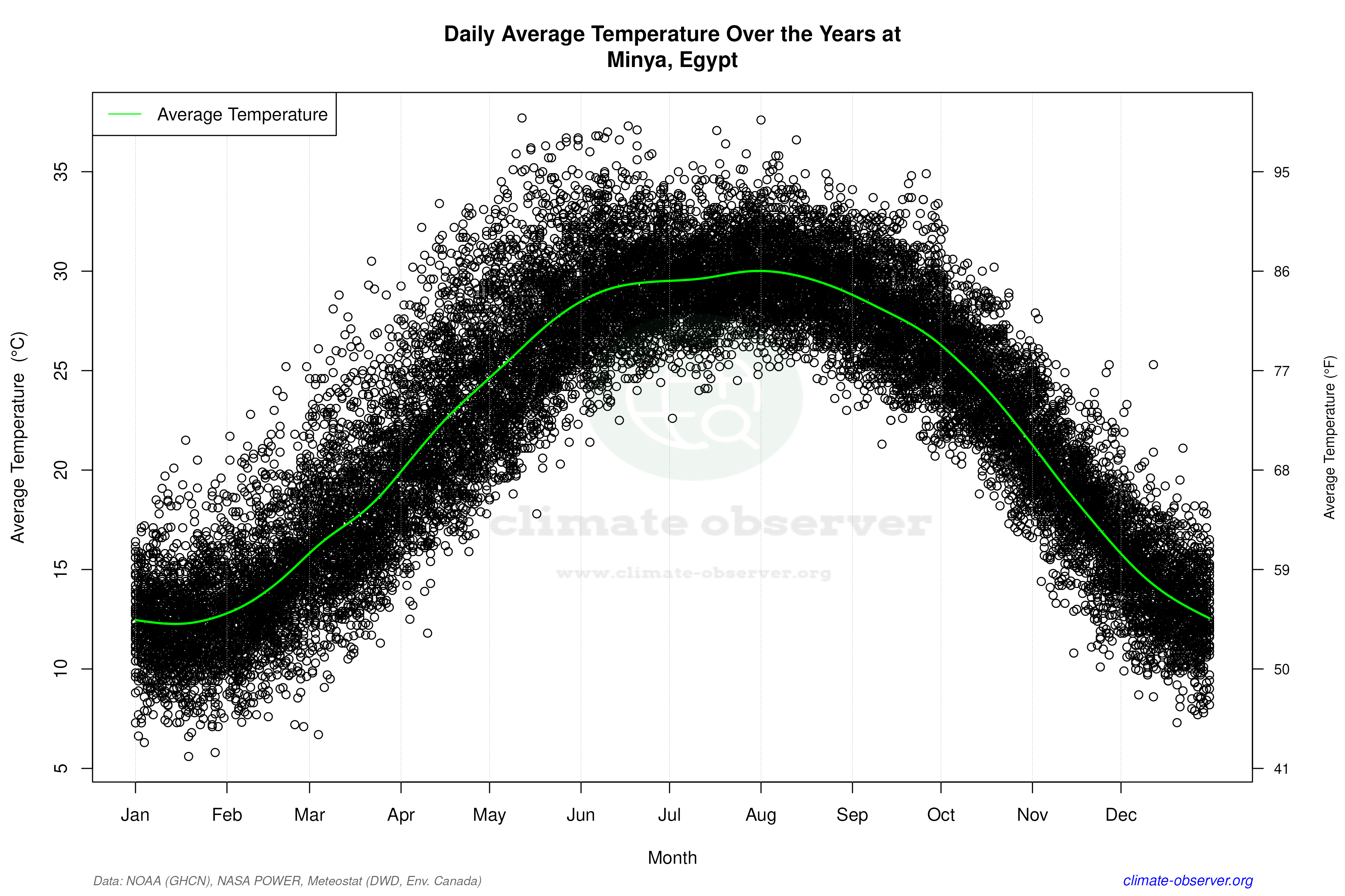 Daily Data Points and Averages Throughout the Year - Average Temperature Throughout Year