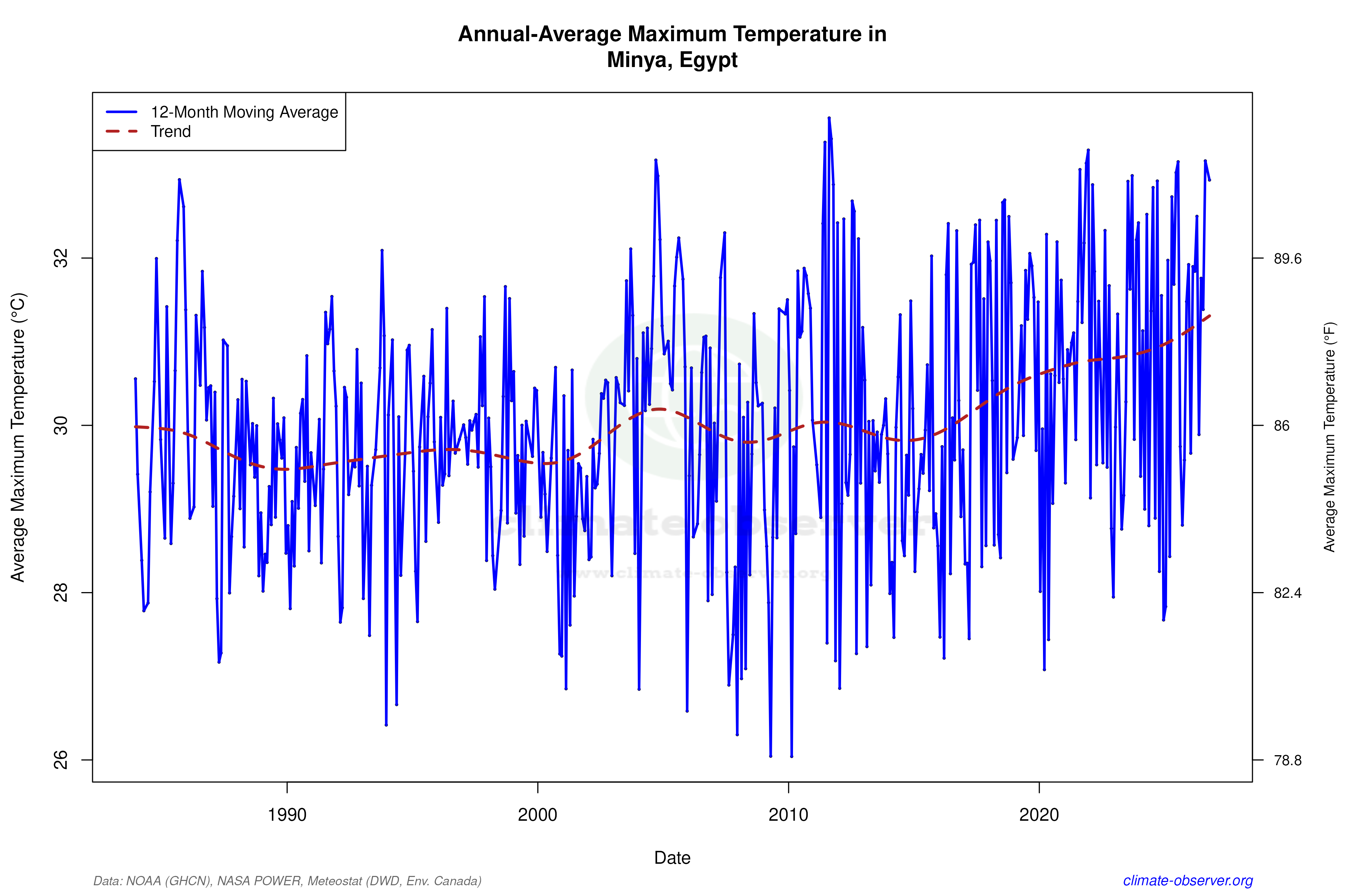 Climate 12-Month Moving Averages - Max Temperature 12-Month MA