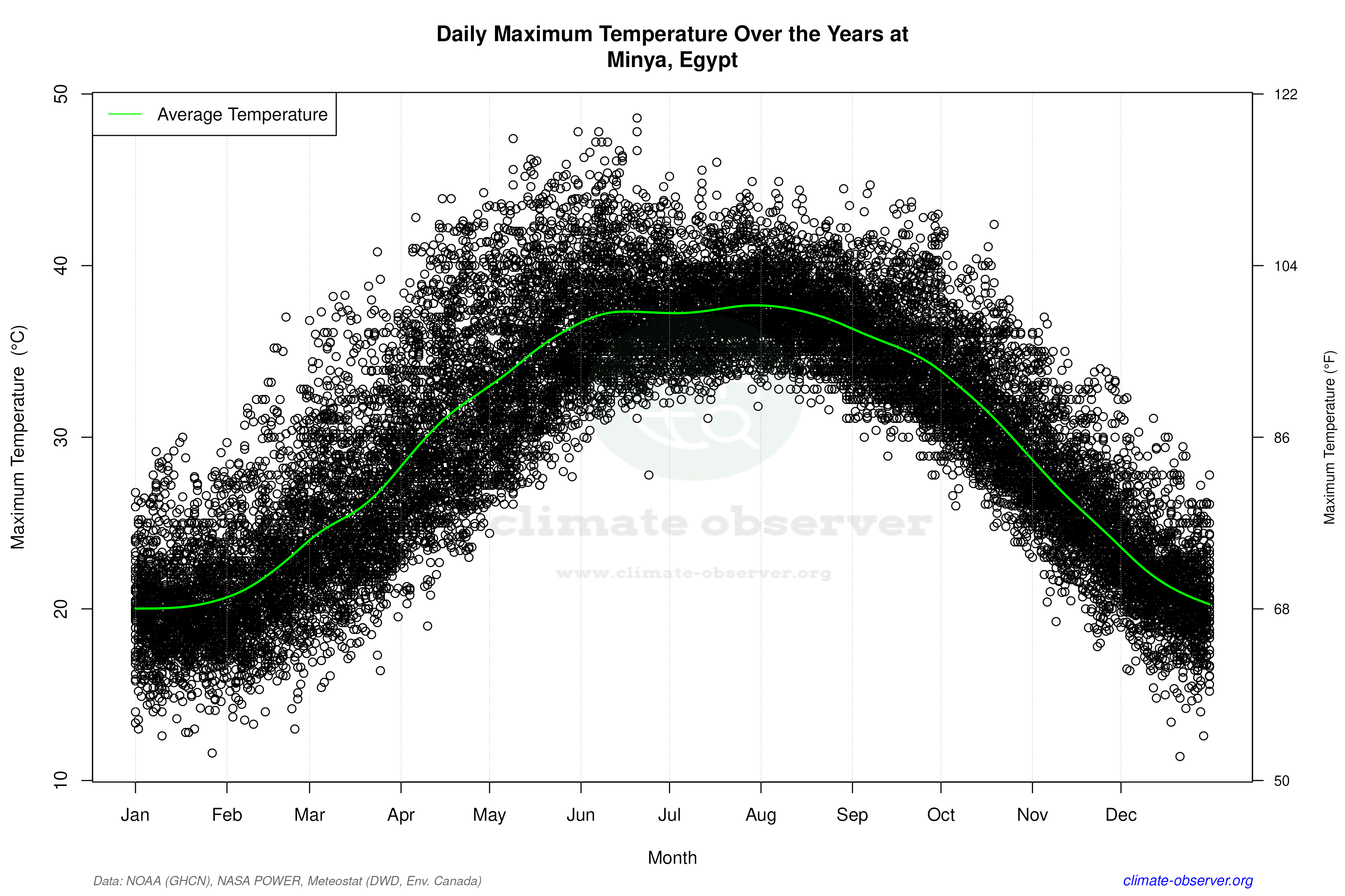 Daily Data Points and Averages Throughout the Year - Average Max Temperature Throughout Year