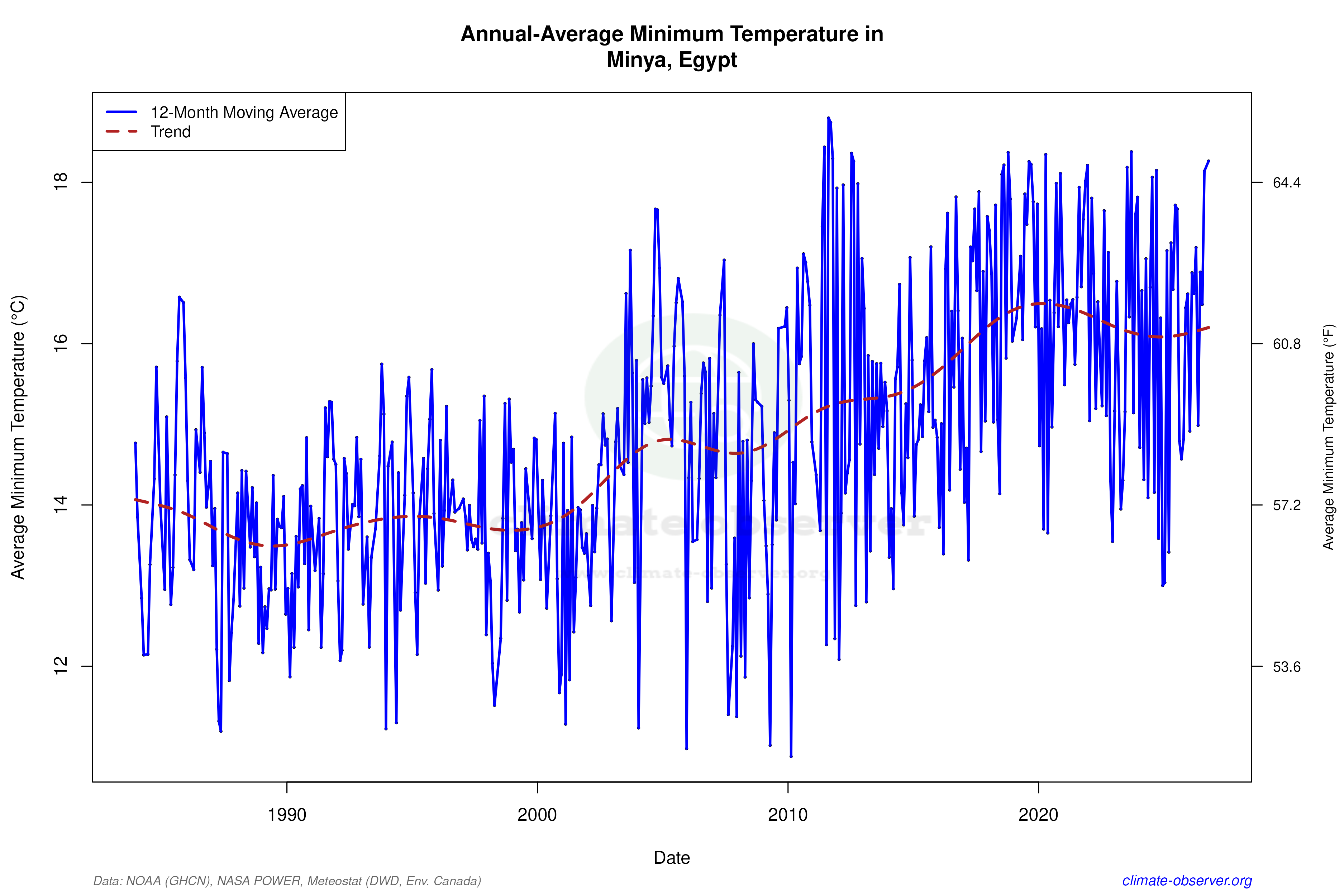 Climate 12-Month Moving Averages - Min Temperature 12-Month MA
