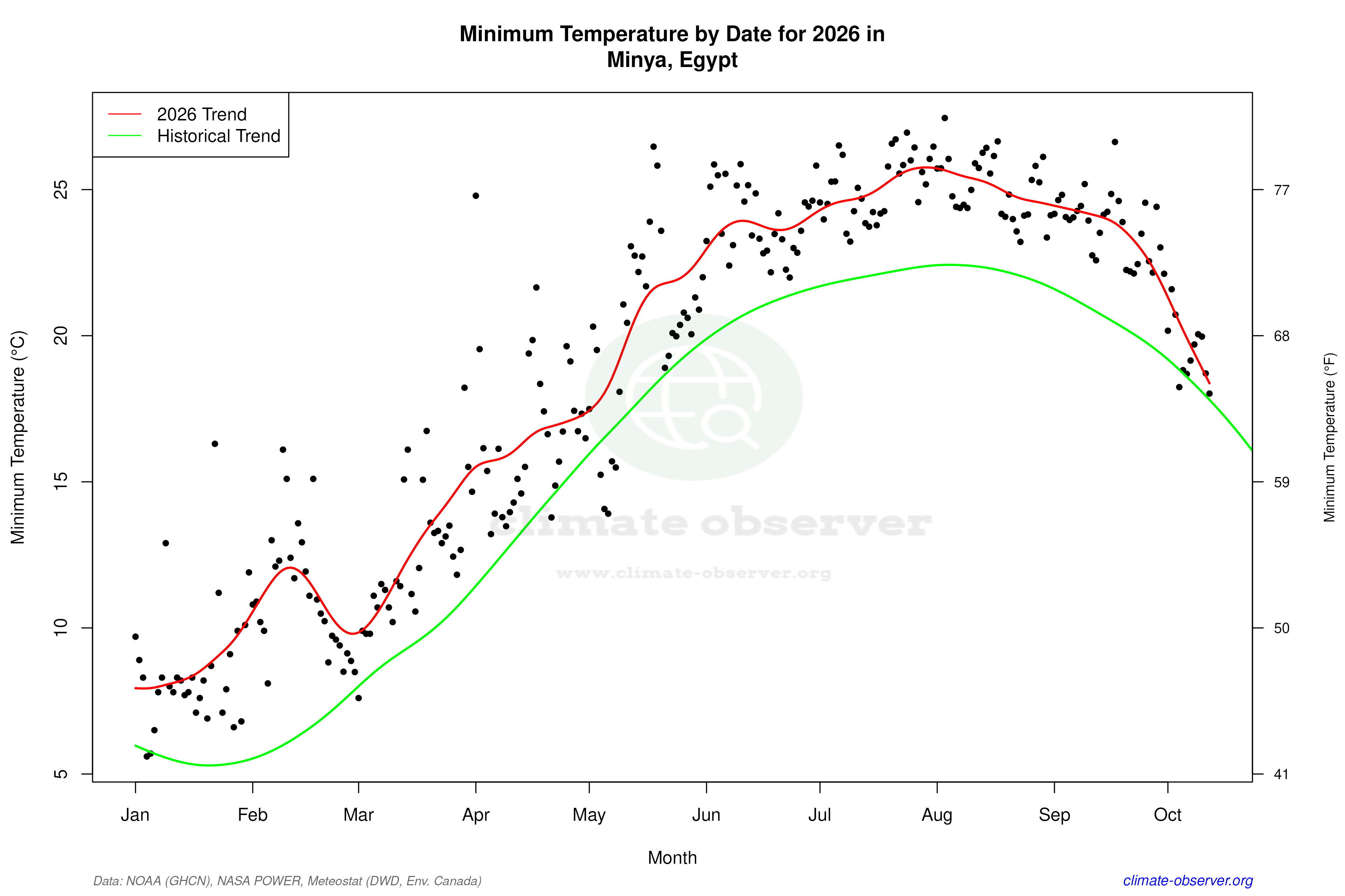 Current Year Climate Trends vs Historical - Min Temperature this Year