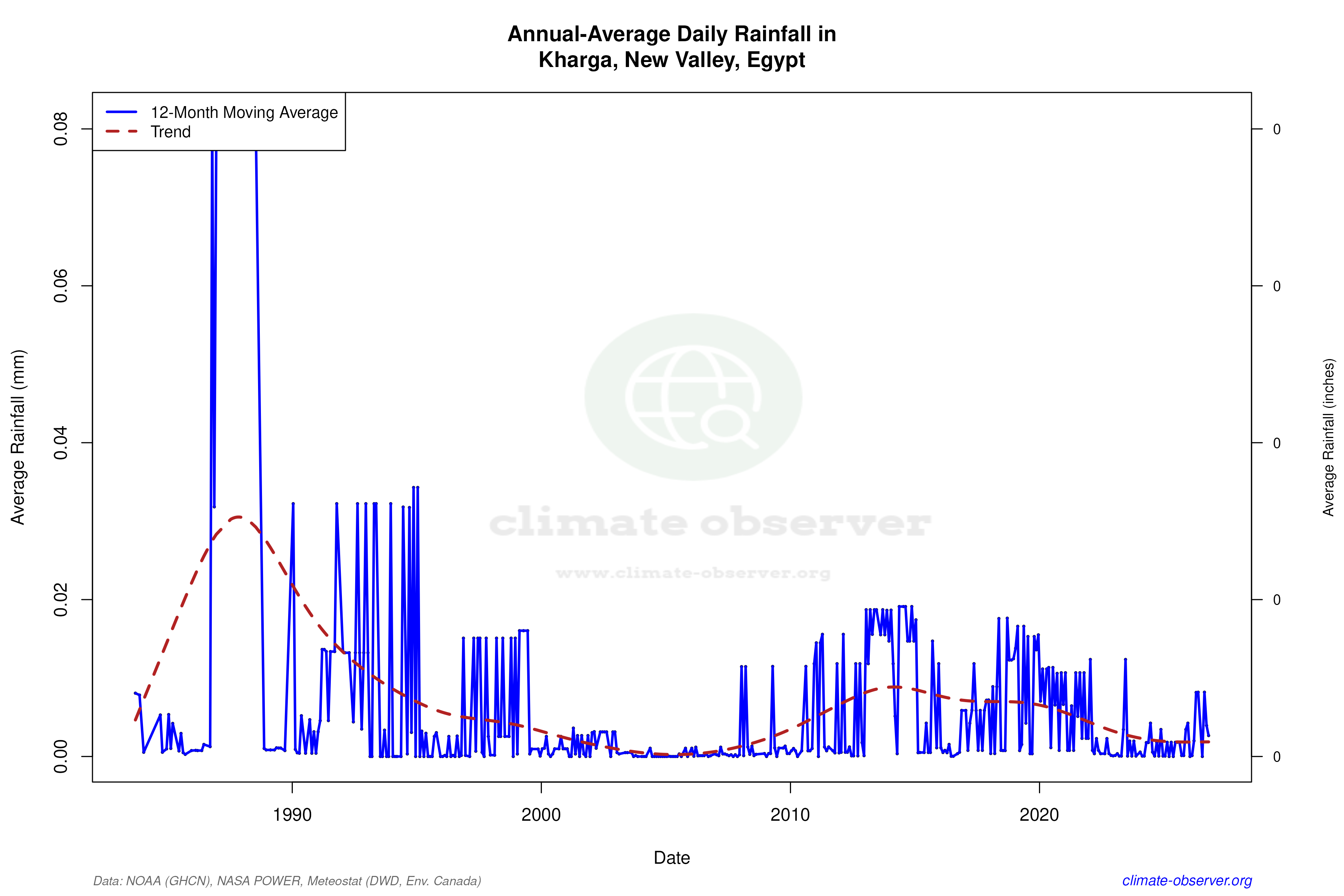 Climate 12-Month Moving Averages - Rainfall 12-Month MA