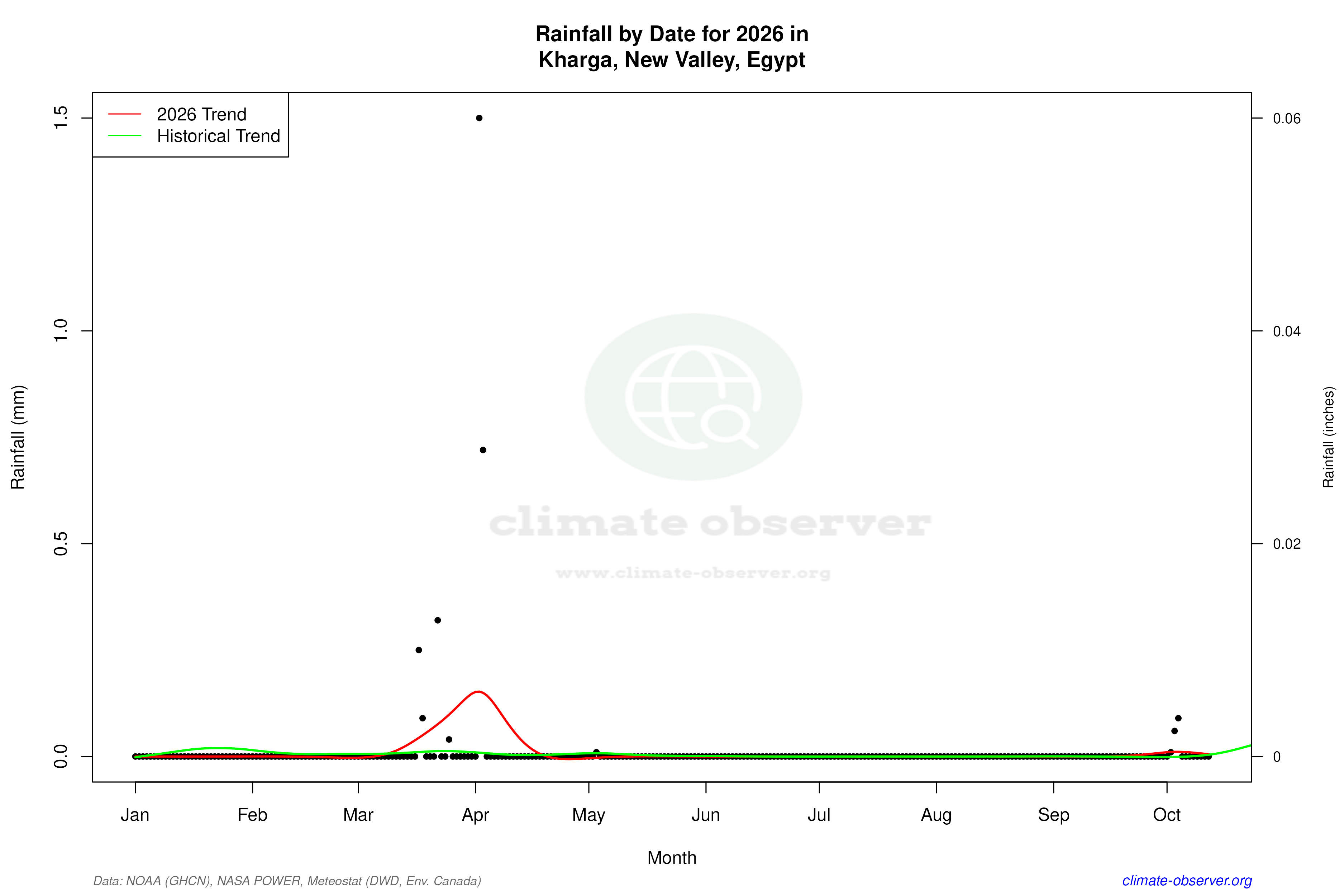 Current Year Climate Trends vs Historical - Rainfall this Year