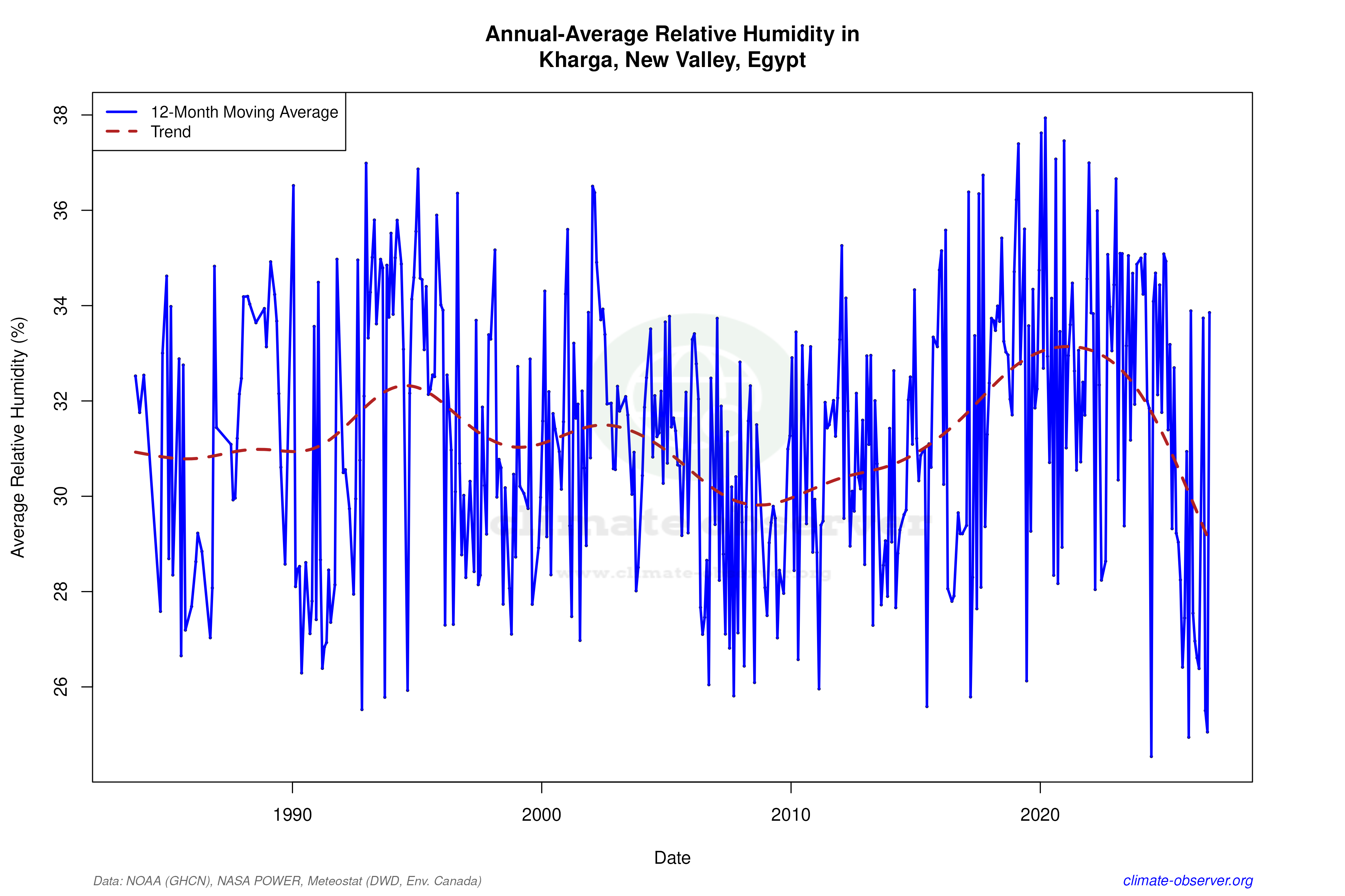 Climate 12-Month Moving Averages - Relative Humidity 12-Month MA